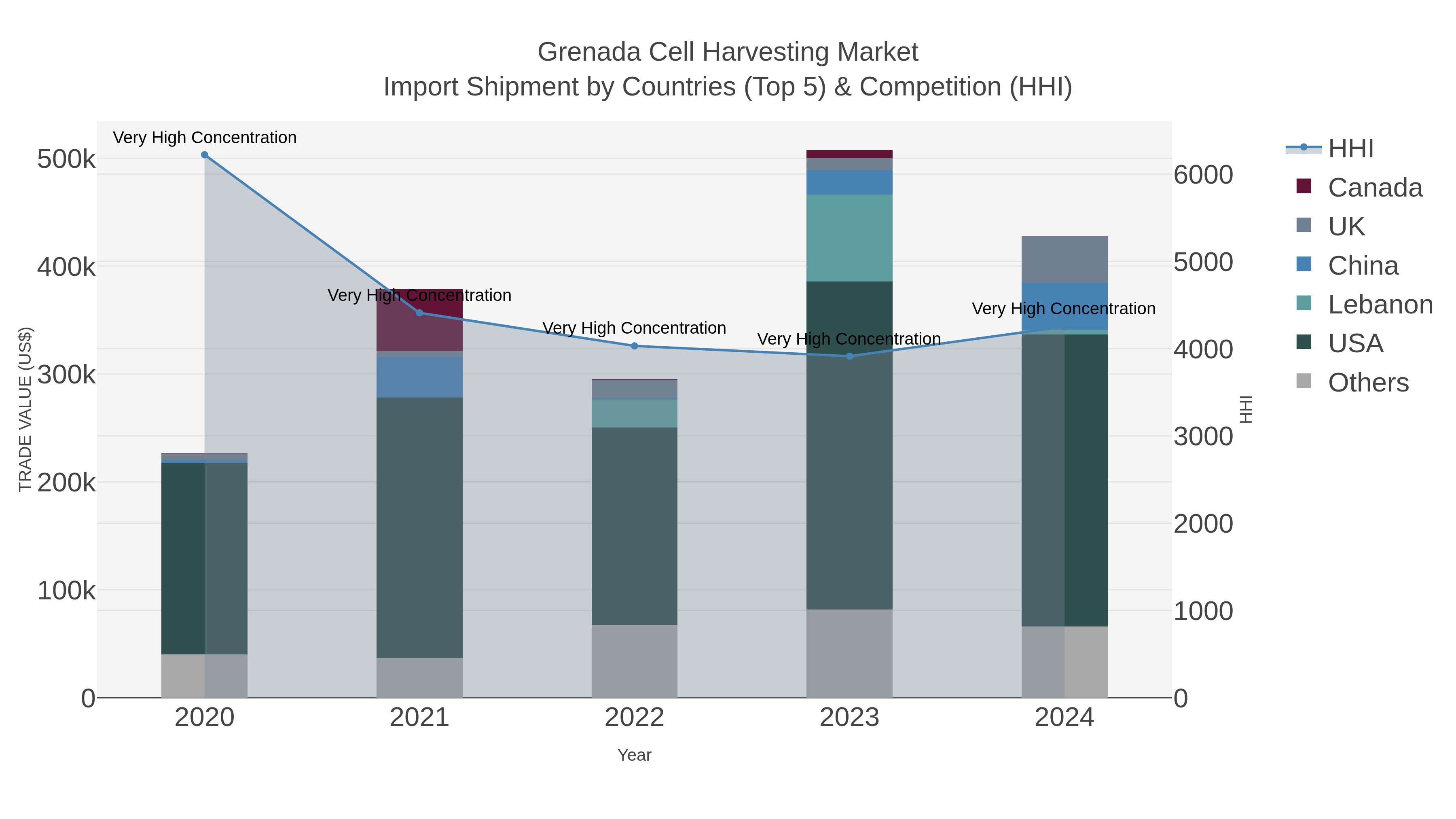 Grenada Cell Harvesting Market Import Shipment by Countries (Top 5) & Competition (HHI)