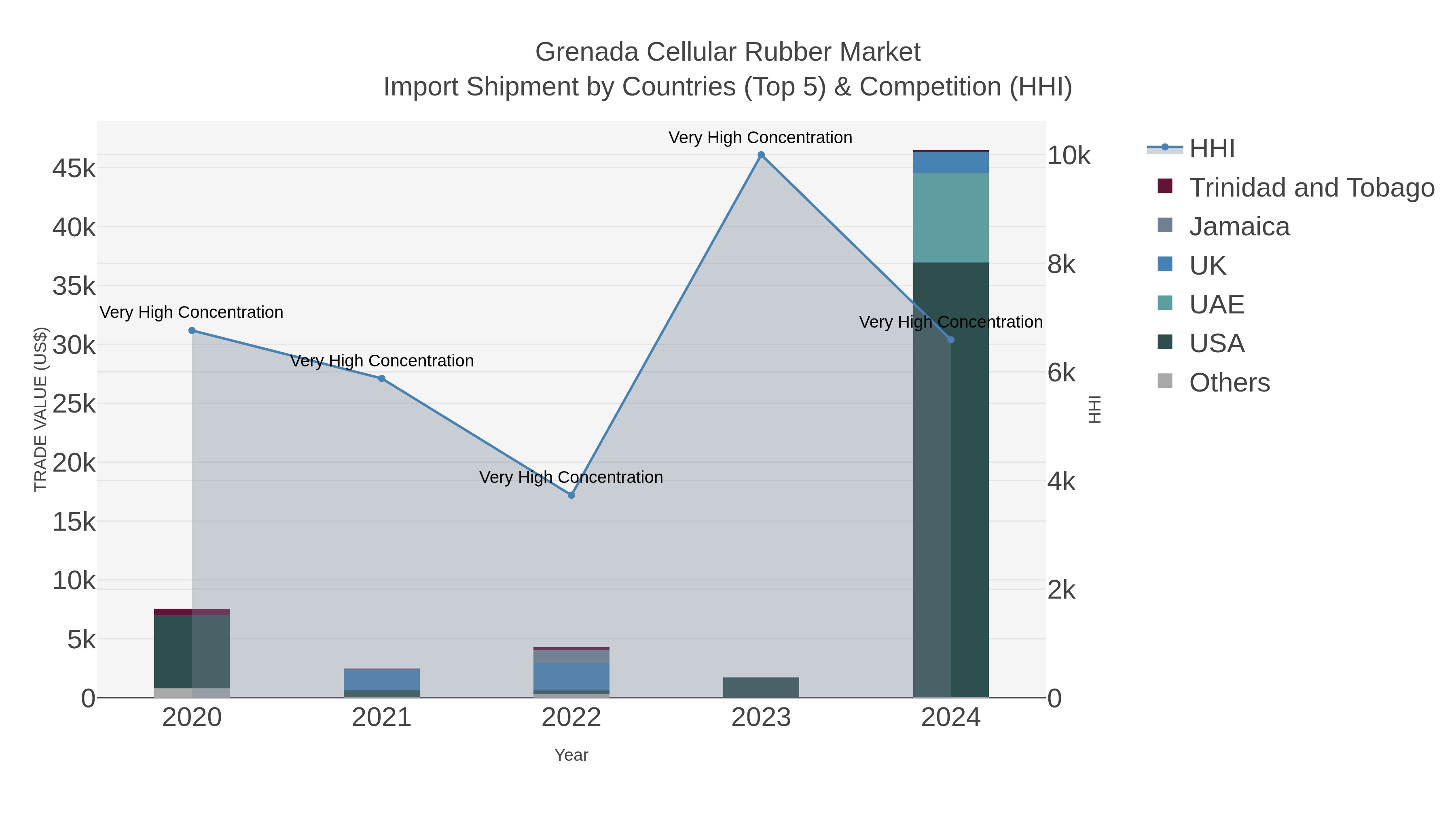 Grenada Cellular Rubber Market Import Shipment by Countries (Top 5) & Competition (HHI)