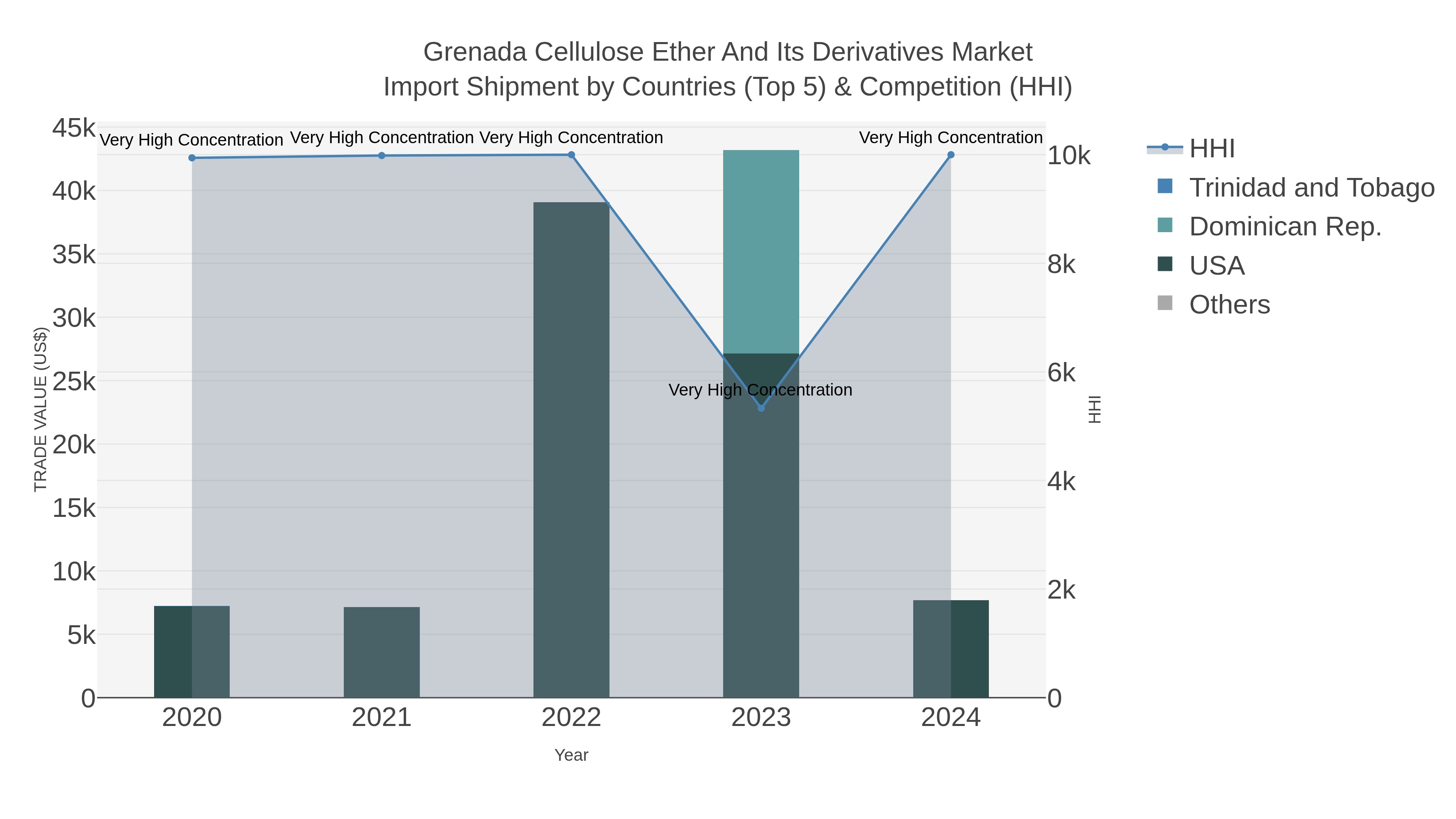 Grenada Cellulose Ether And Its Derivatives Market Import Shipment by Countries (Top 5) & Competition (HHI)
