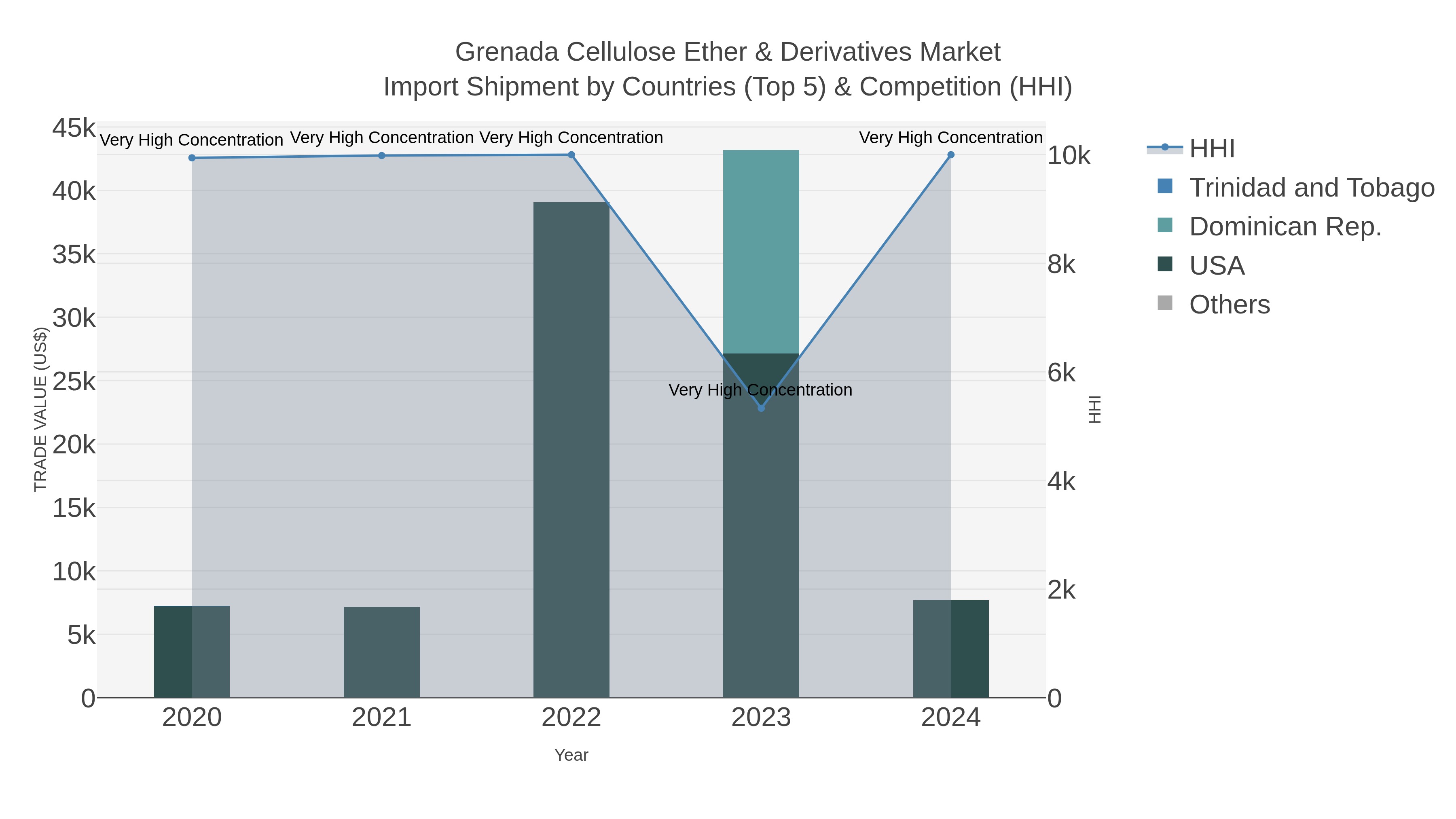 Grenada Cellulose Ether & Derivatives Market Import Shipment by Countries (Top 5) & Competition (HHI)