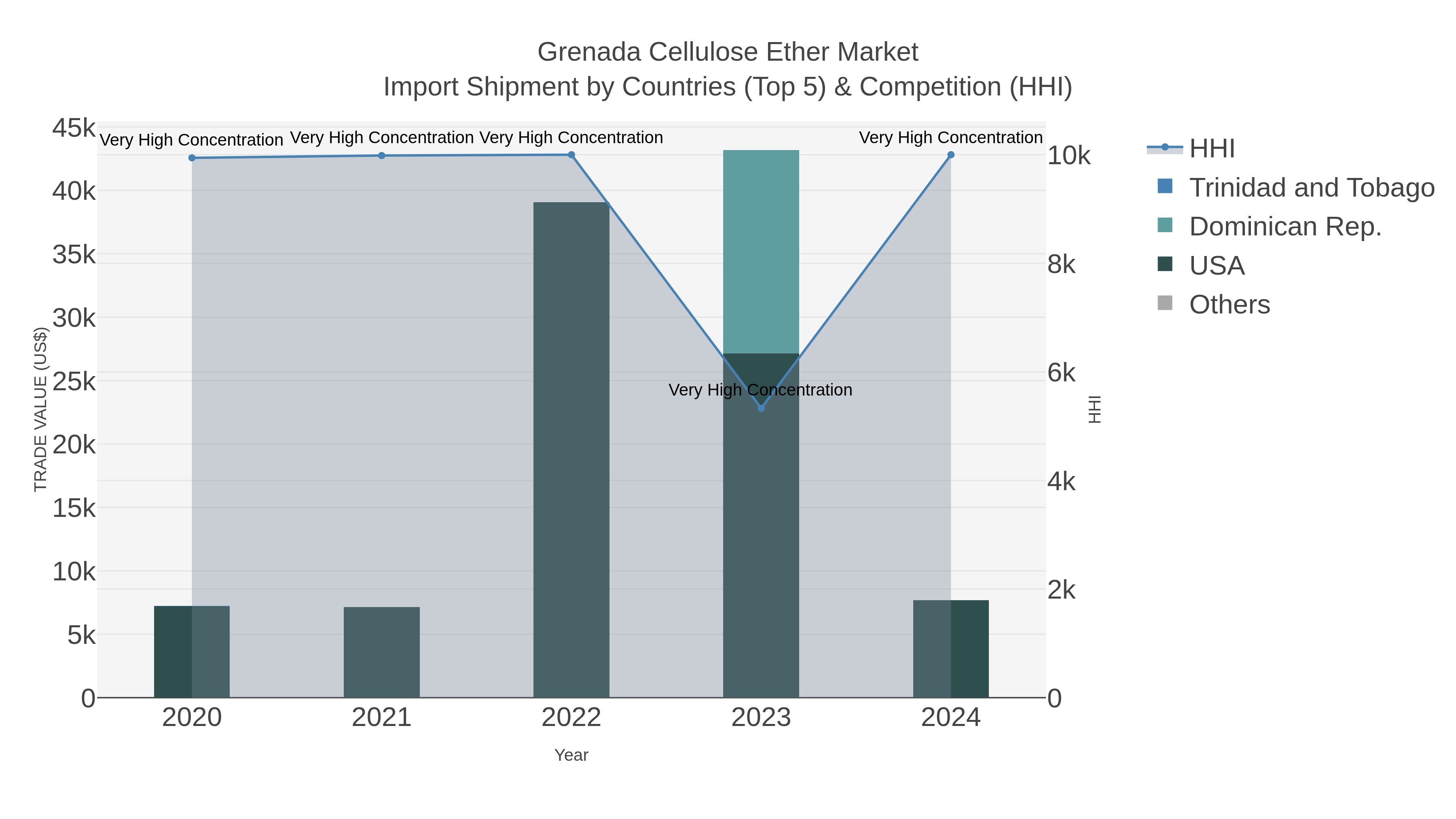 Grenada Cellulose Ether Market Import Shipment by Countries (Top 5) & Competition (HHI)