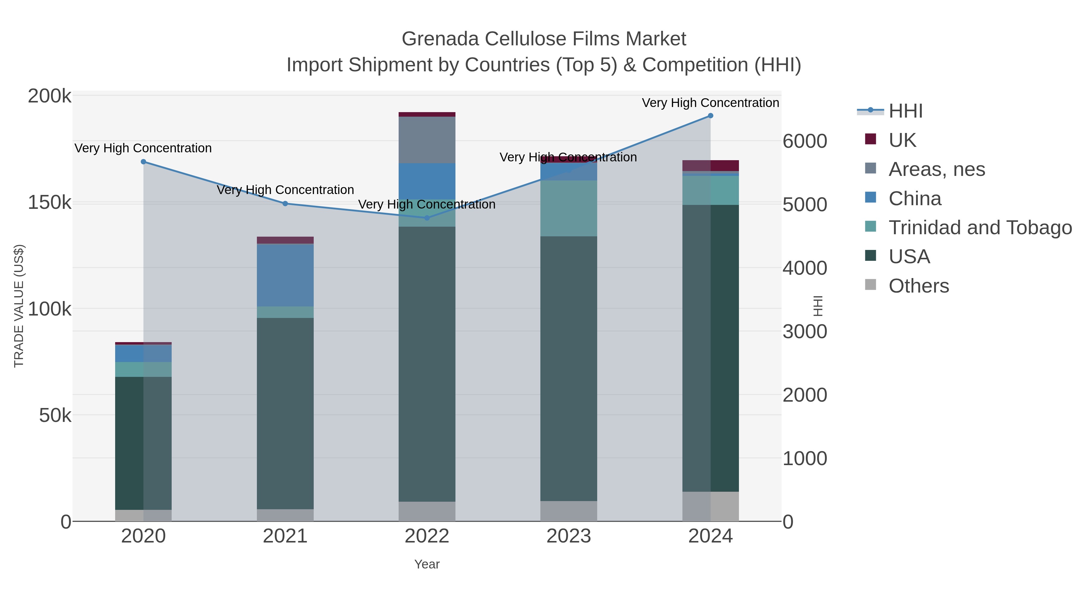 Grenada Cellulose Films Market Import Shipment by Countries (Top 5) & Competition (HHI)