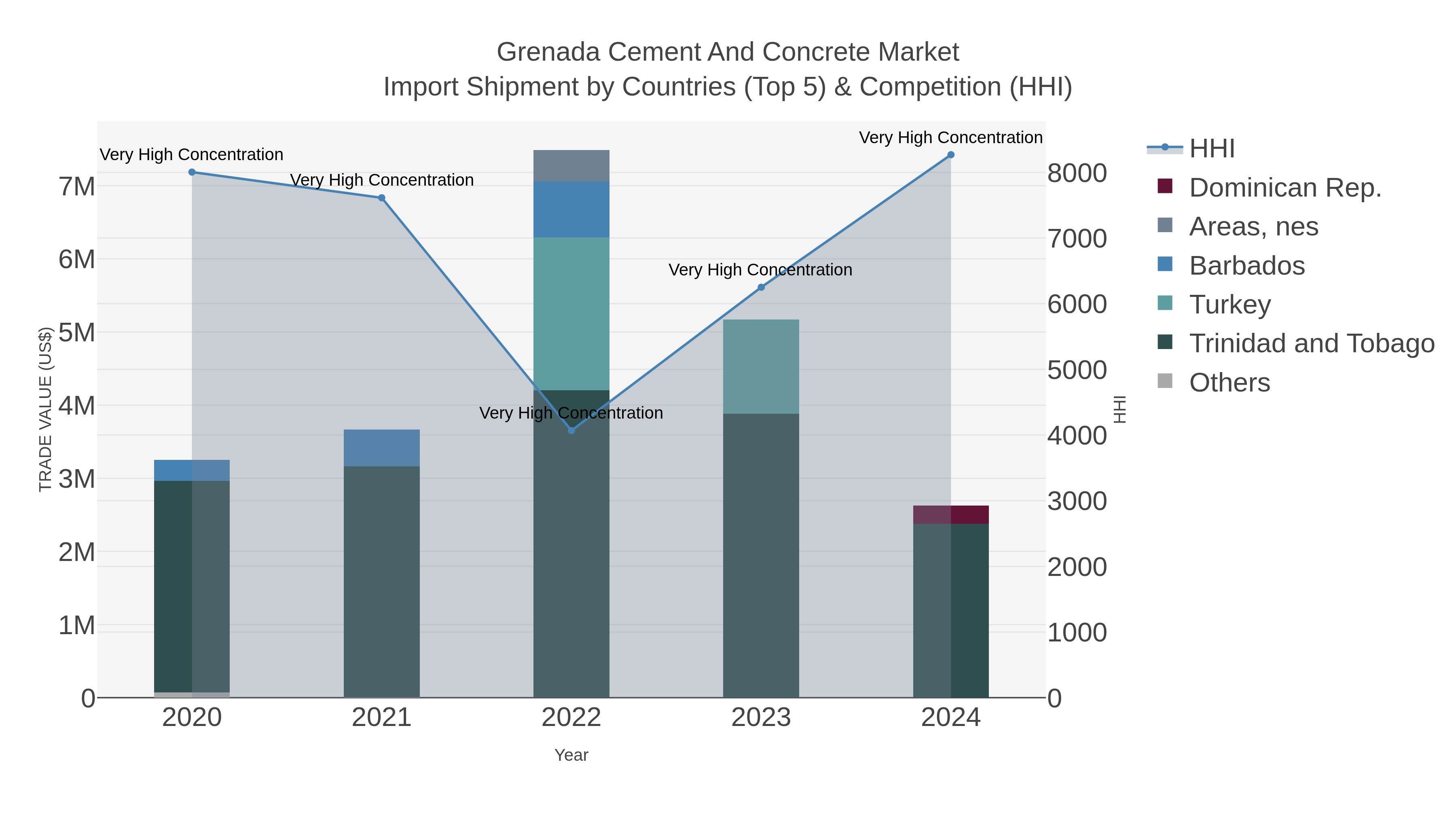 Grenada Cement And Concrete Market Import Shipment by Countries (Top 5) & Competition (HHI)