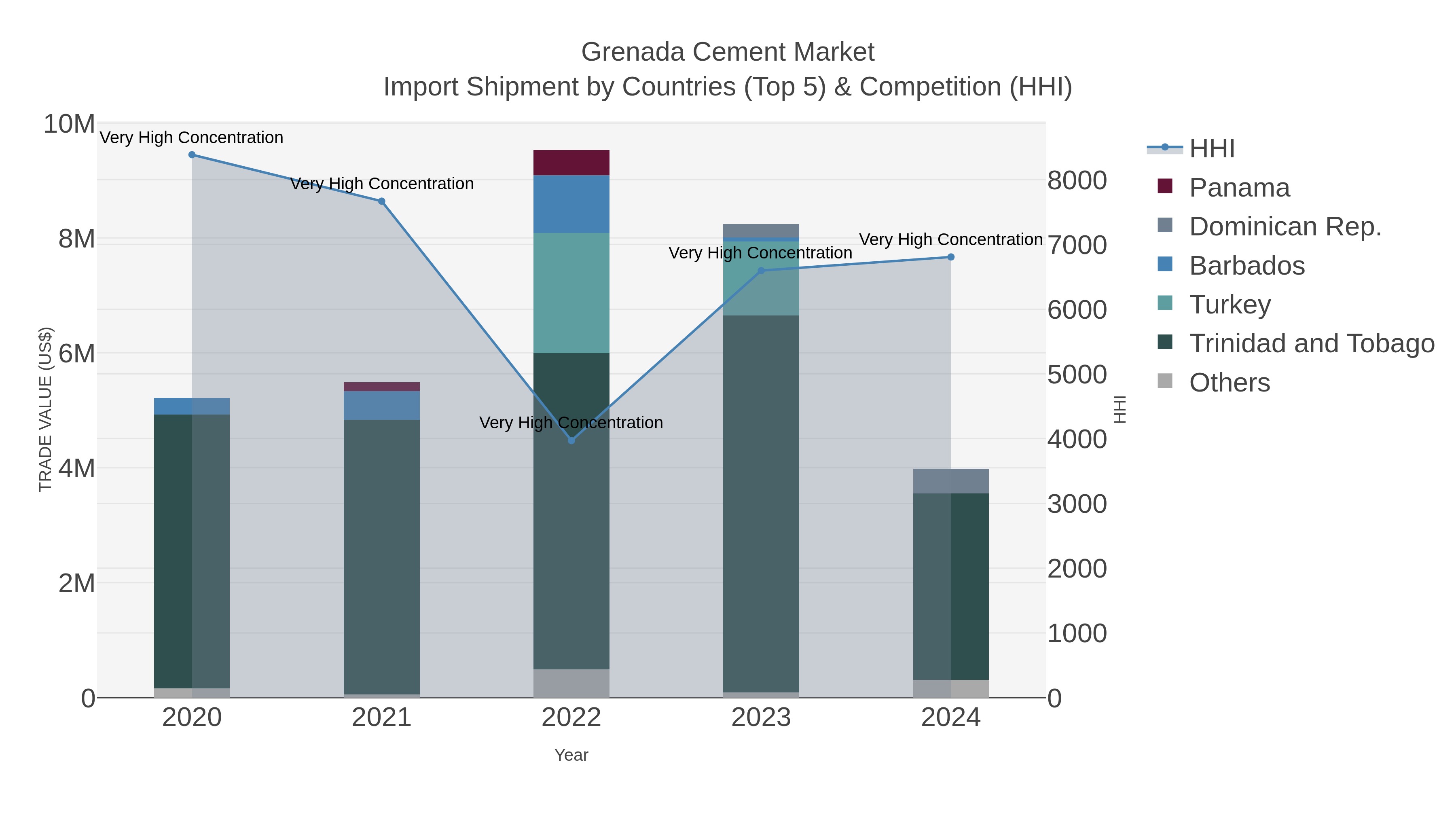 Grenada Cement Market Import Shipment by Countries (Top 5) & Competition (HHI)
