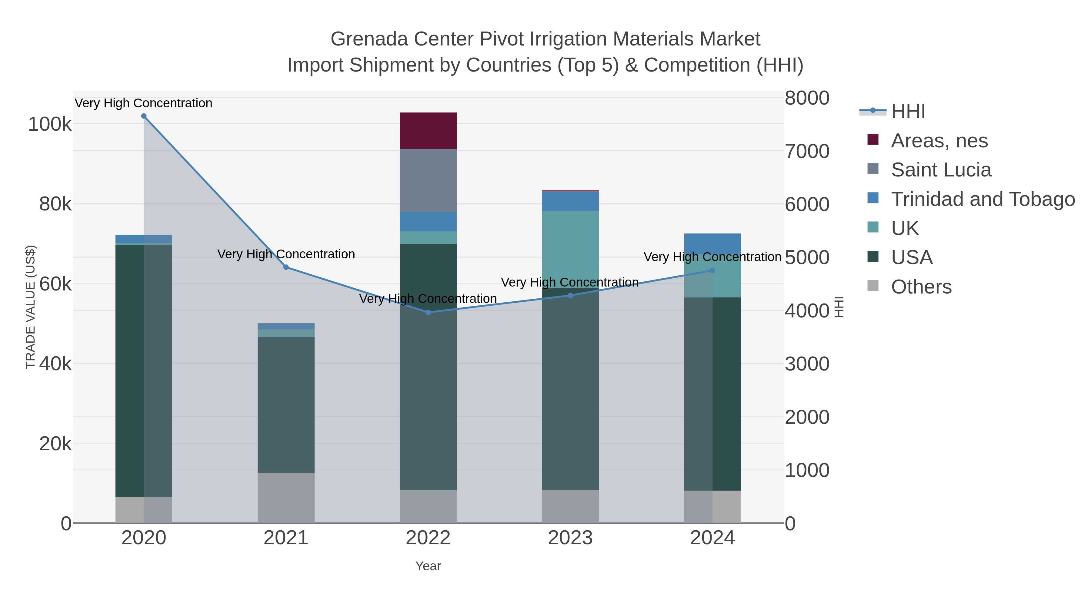 Grenada Center Pivot Irrigation Materials Market Import Shipment by Countries (Top 5) & Competition (HHI)