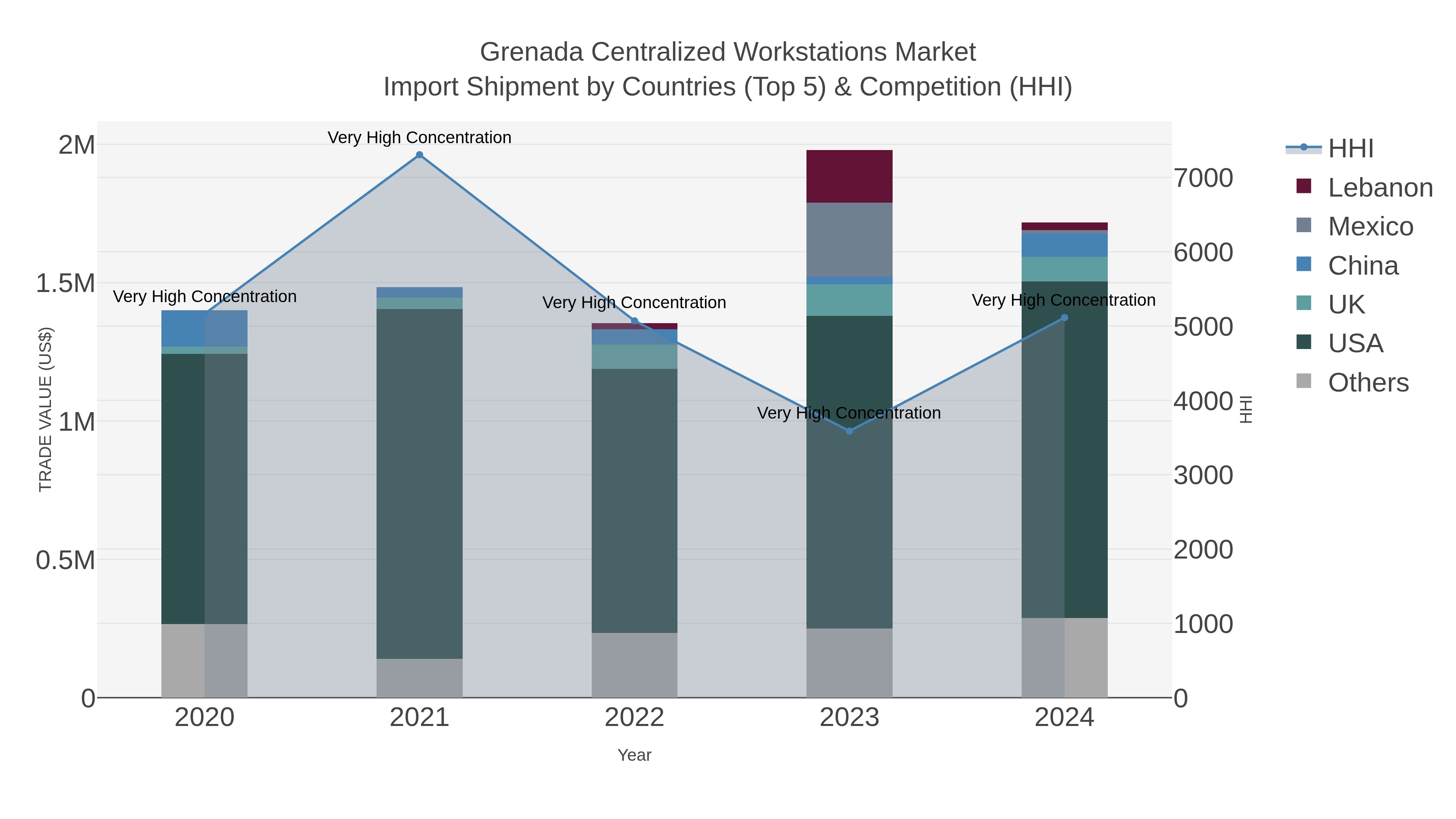 Grenada Centralized Workstations Market Import Shipment by Countries (Top 5) & Competition (HHI)