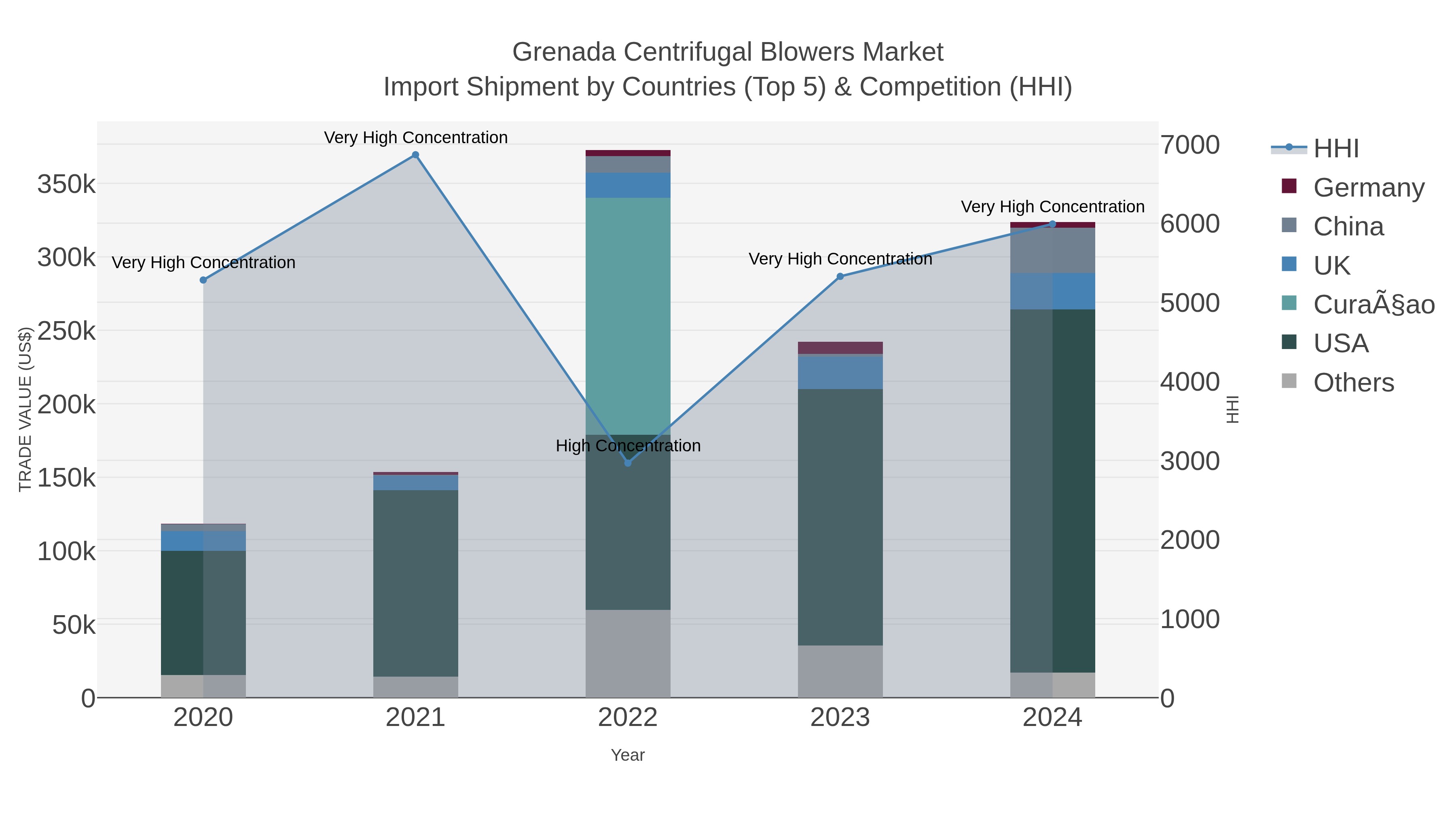 Grenada Centrifugal Blowers Market Import Shipment by Countries (Top 5) & Competition (HHI)