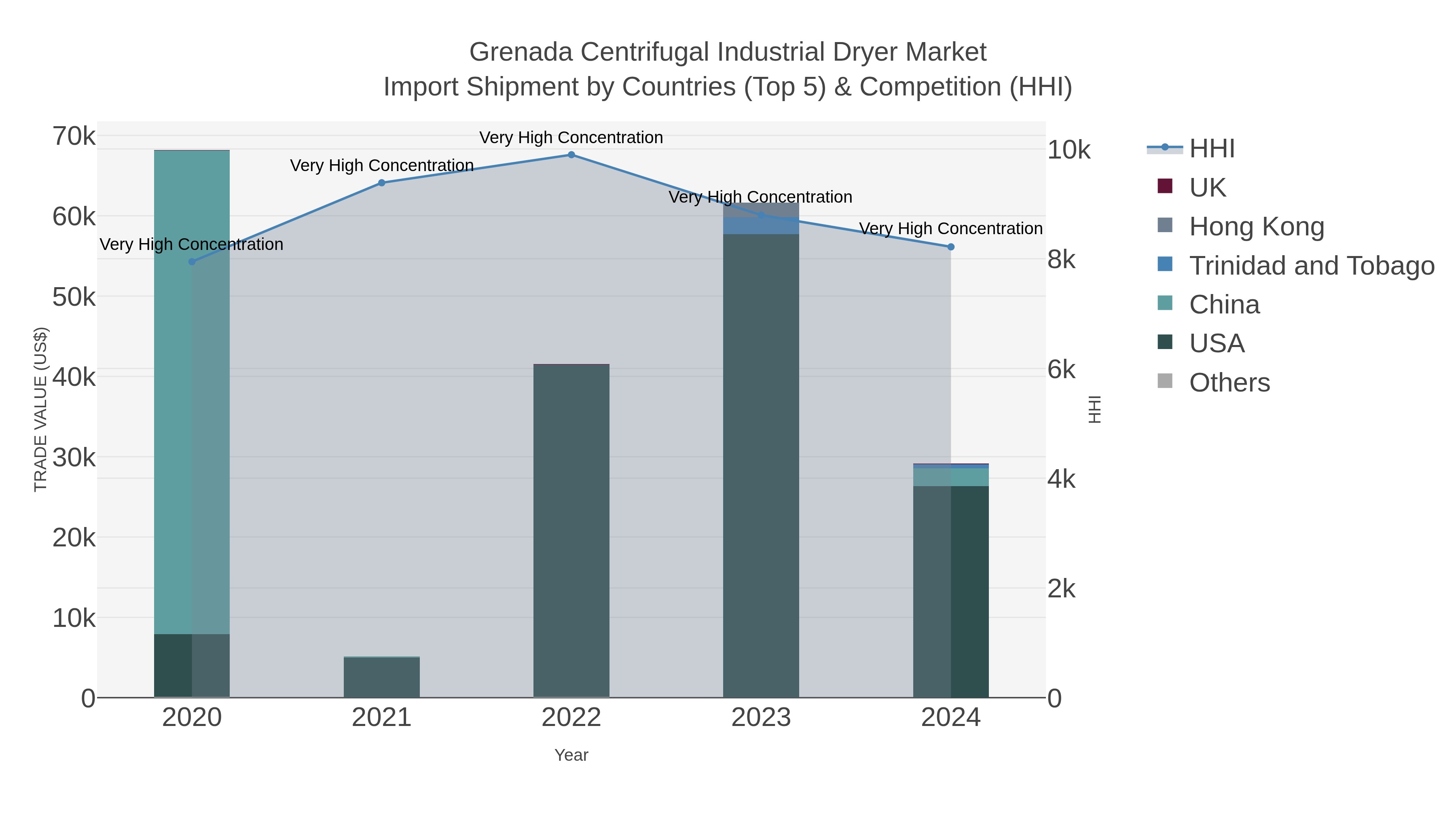 Grenada Centrifugal Industrial Dryer Market Import Shipment by Countries (Top 5) & Competition (HHI)