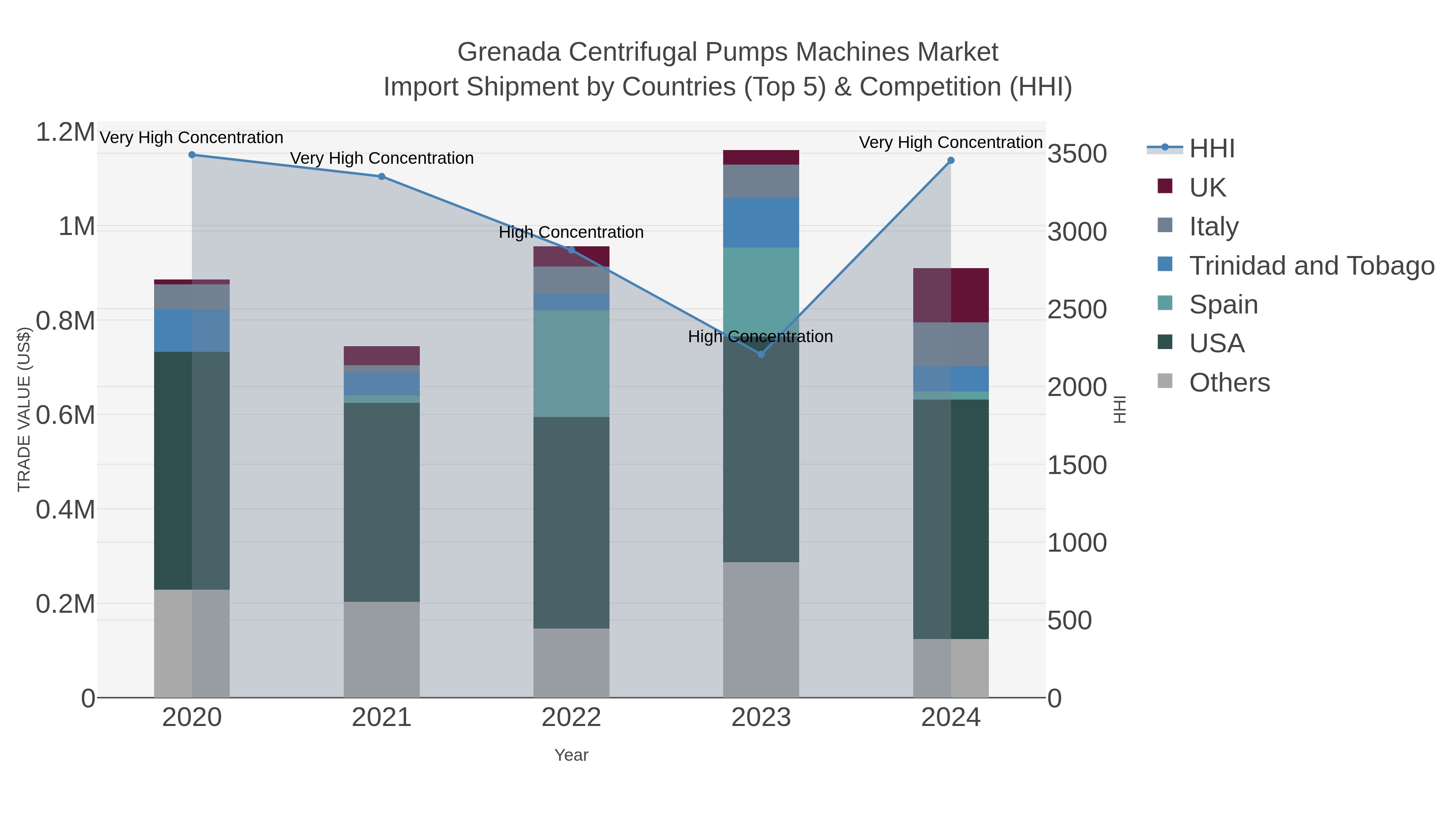 Grenada Centrifugal Pumps Machines Market Import Shipment by Countries (Top 5) & Competition (HHI)
