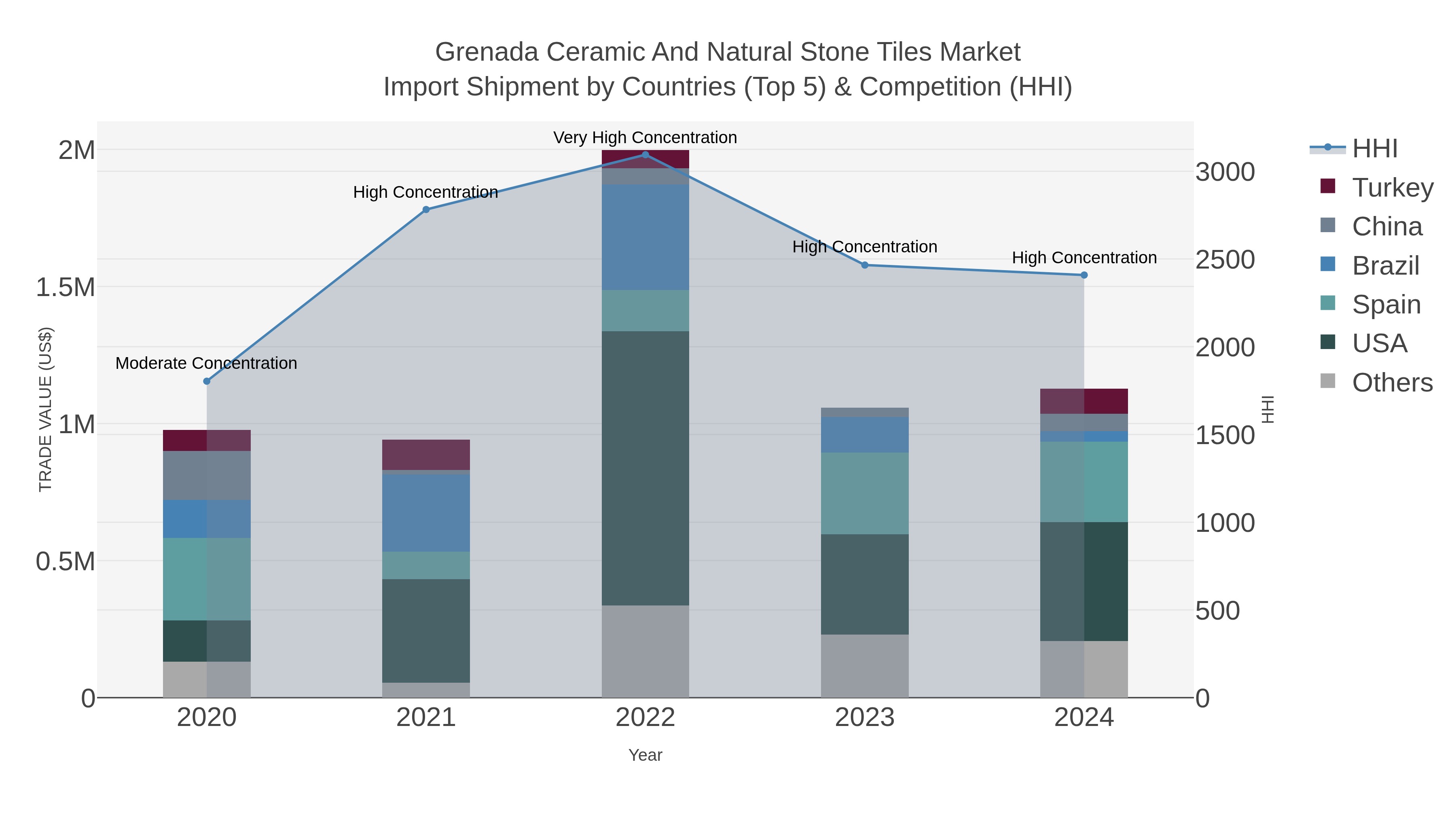 Grenada Ceramic And Natural Stone Tiles Market Import Shipment by Countries (Top 5) & Competition (HHI)