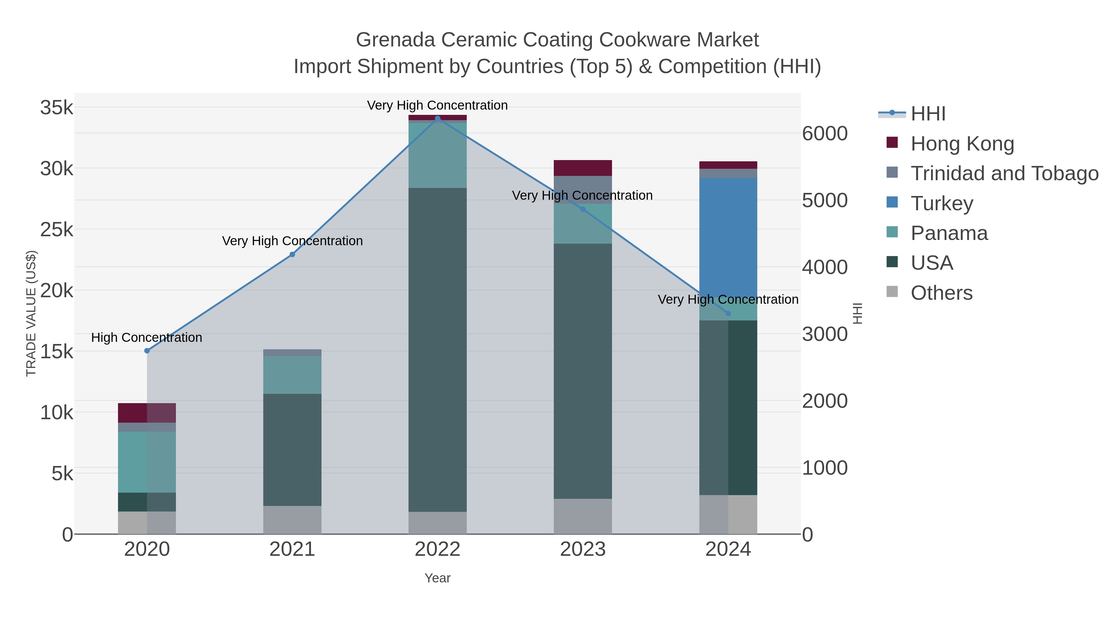 Grenada Ceramic Coating Cookware Market Import Shipment by Countries (Top 5) & Competition (HHI)