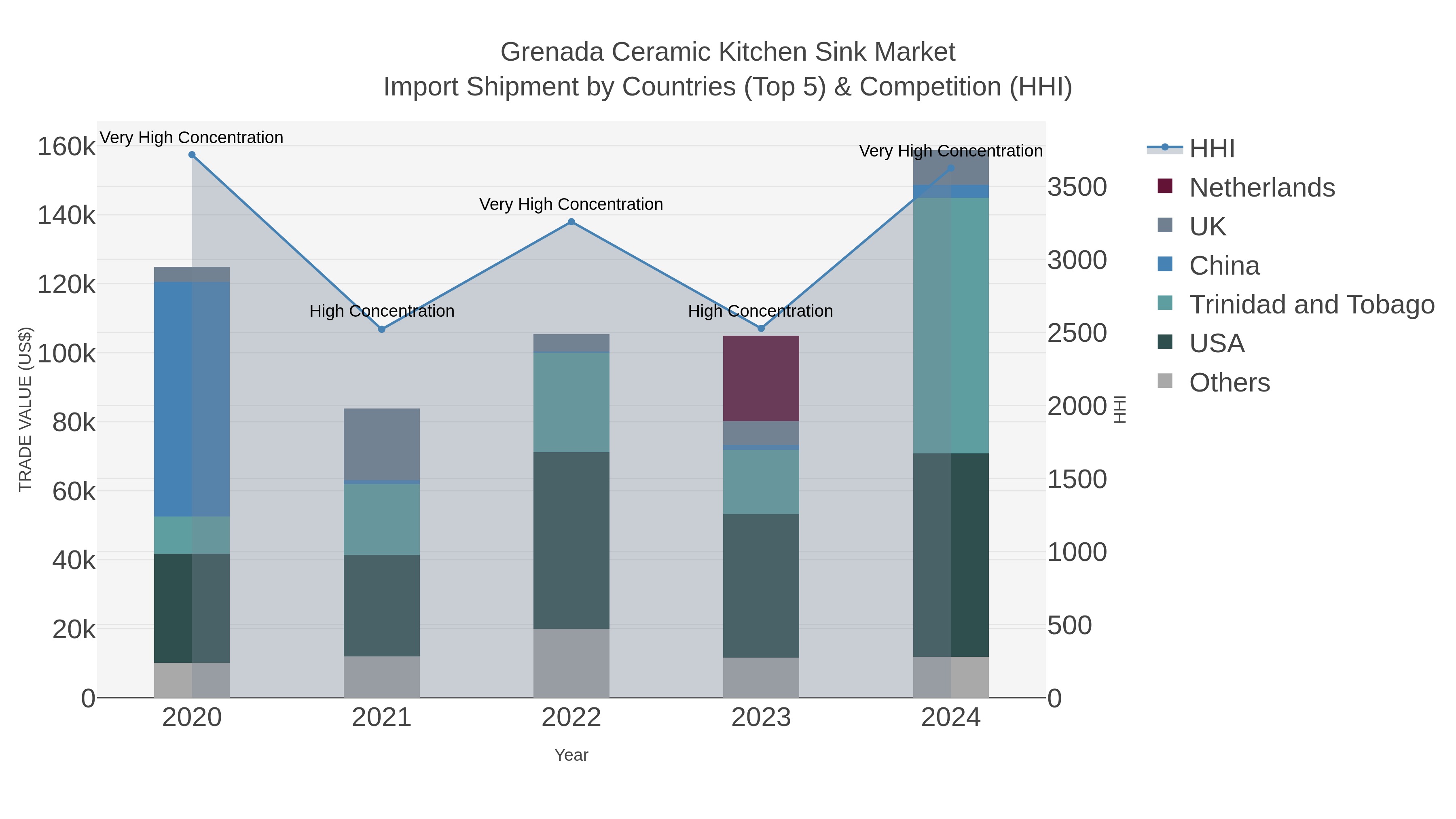 Grenada Ceramic Kitchen Sink Market Import Shipment by Countries (Top 5) & Competition (HHI)