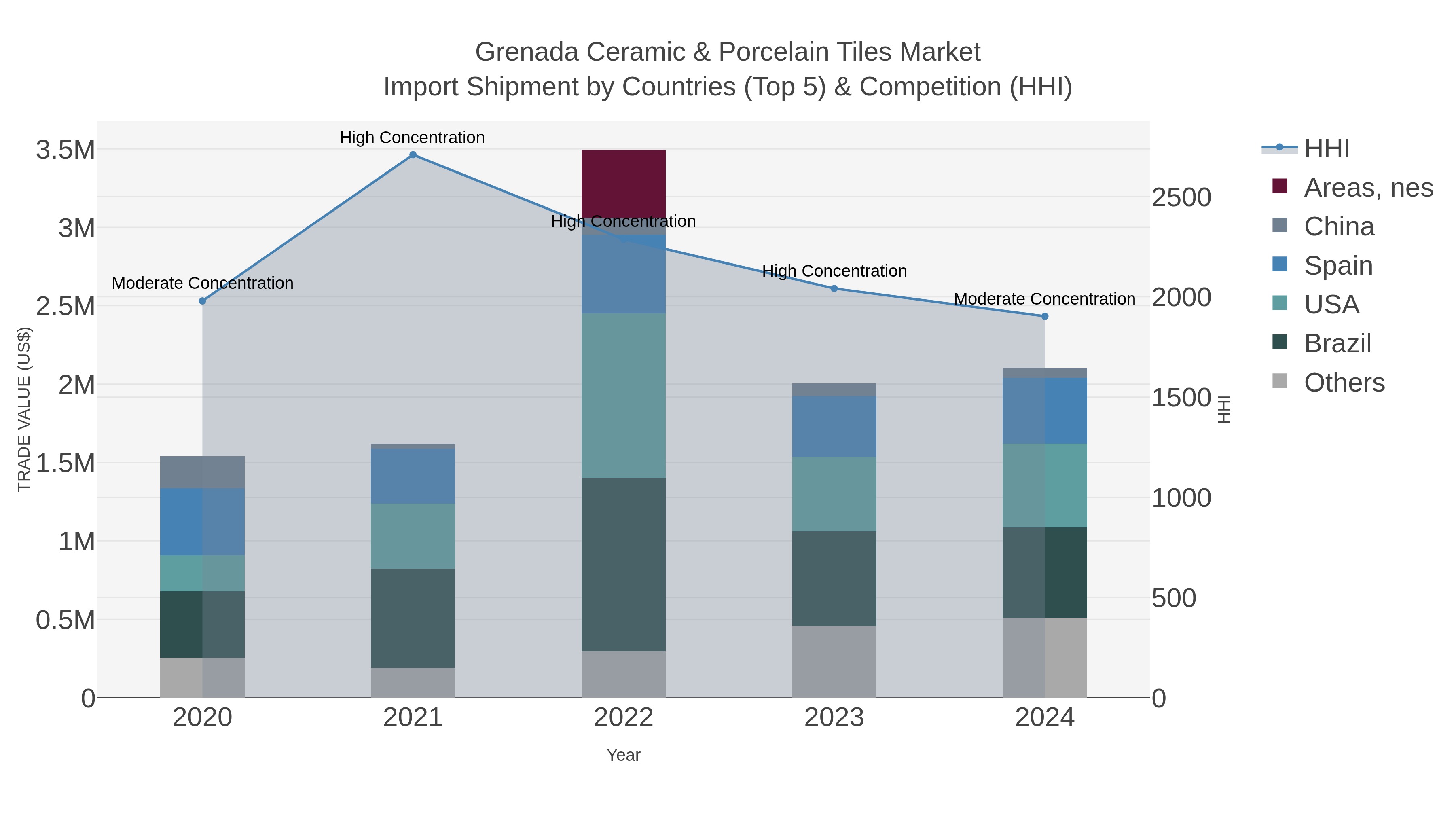Grenada Ceramic & Porcelain Tiles Market Import Shipment by Countries (Top 5) & Competition (HHI)