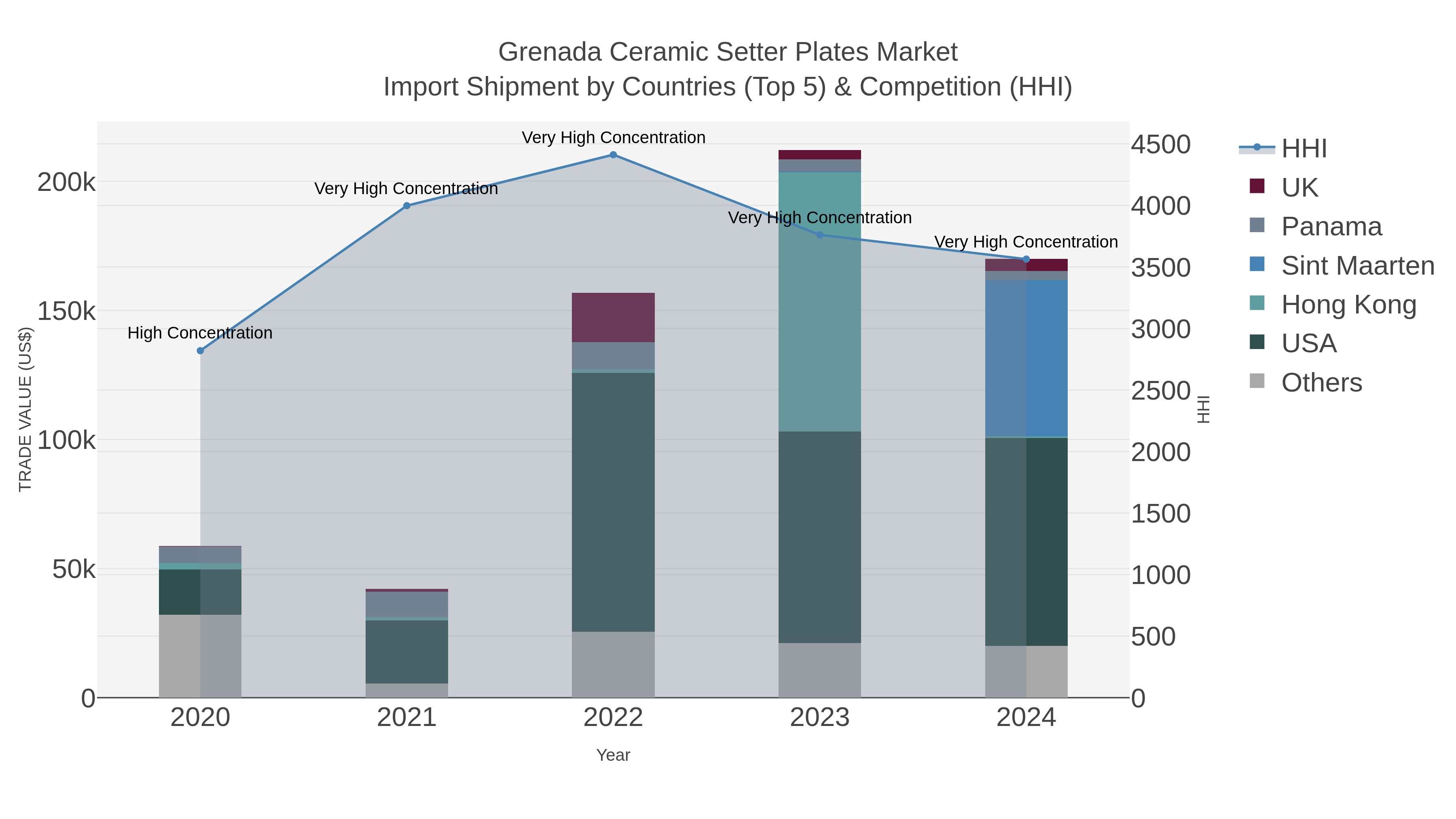 Grenada Ceramic Setter Plates Market Import Shipment by Countries (Top 5) & Competition (HHI)