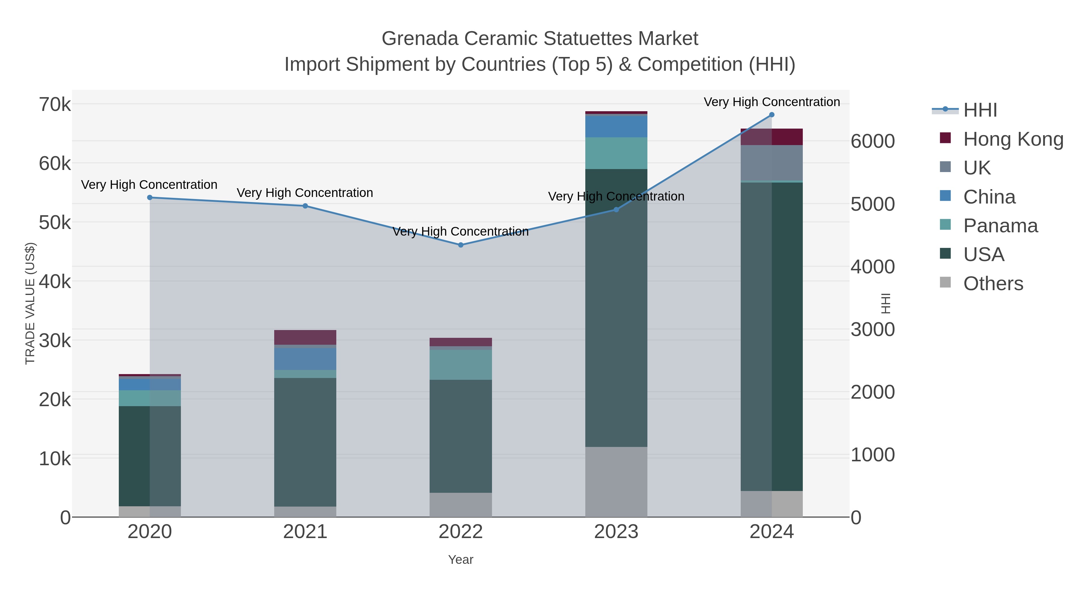 Grenada Ceramic Statuettes Market Import Shipment by Countries (Top 5) & Competition (HHI)