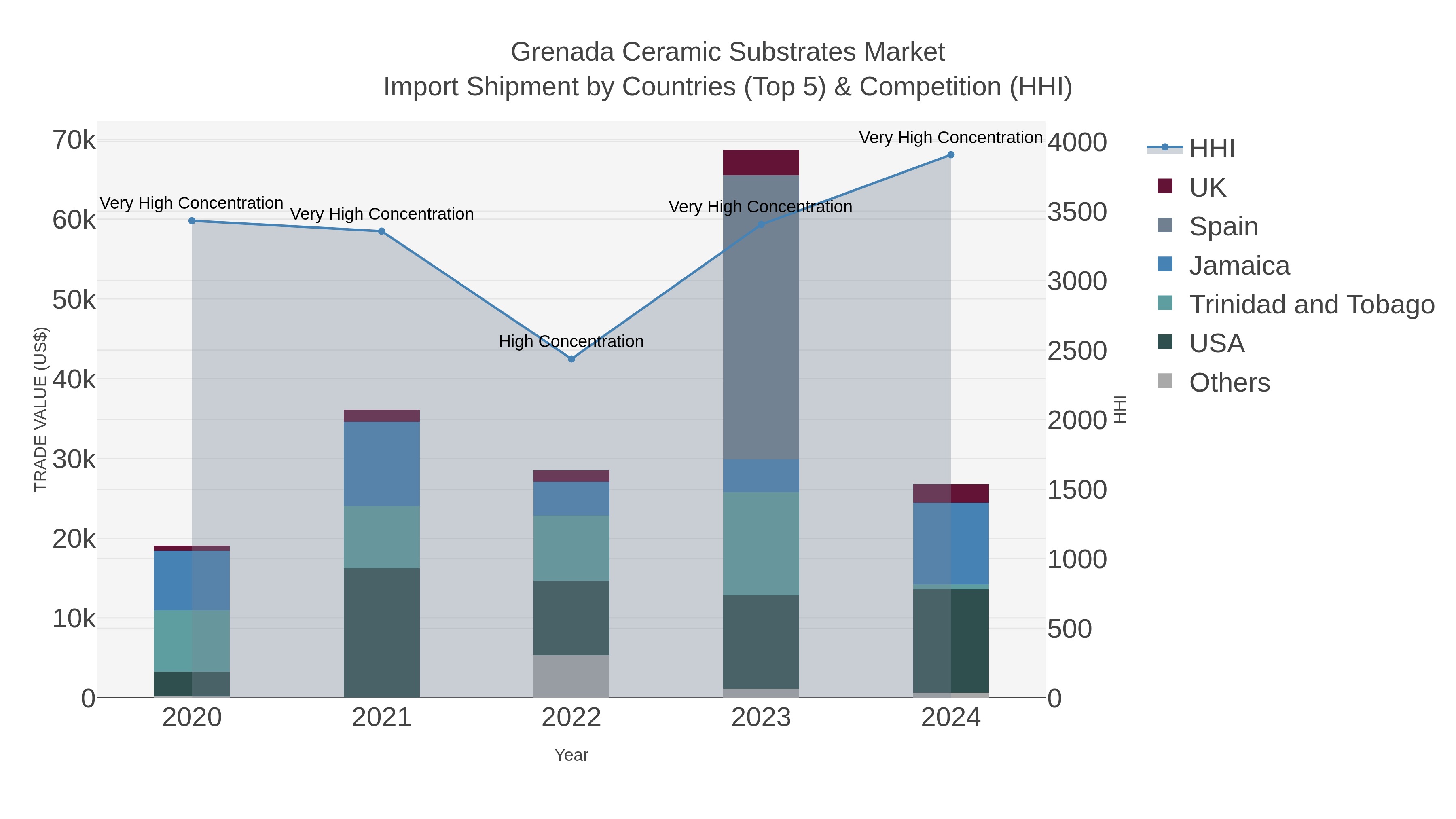 Grenada Ceramic Substrates Market Import Shipment by Countries (Top 5) & Competition (HHI)