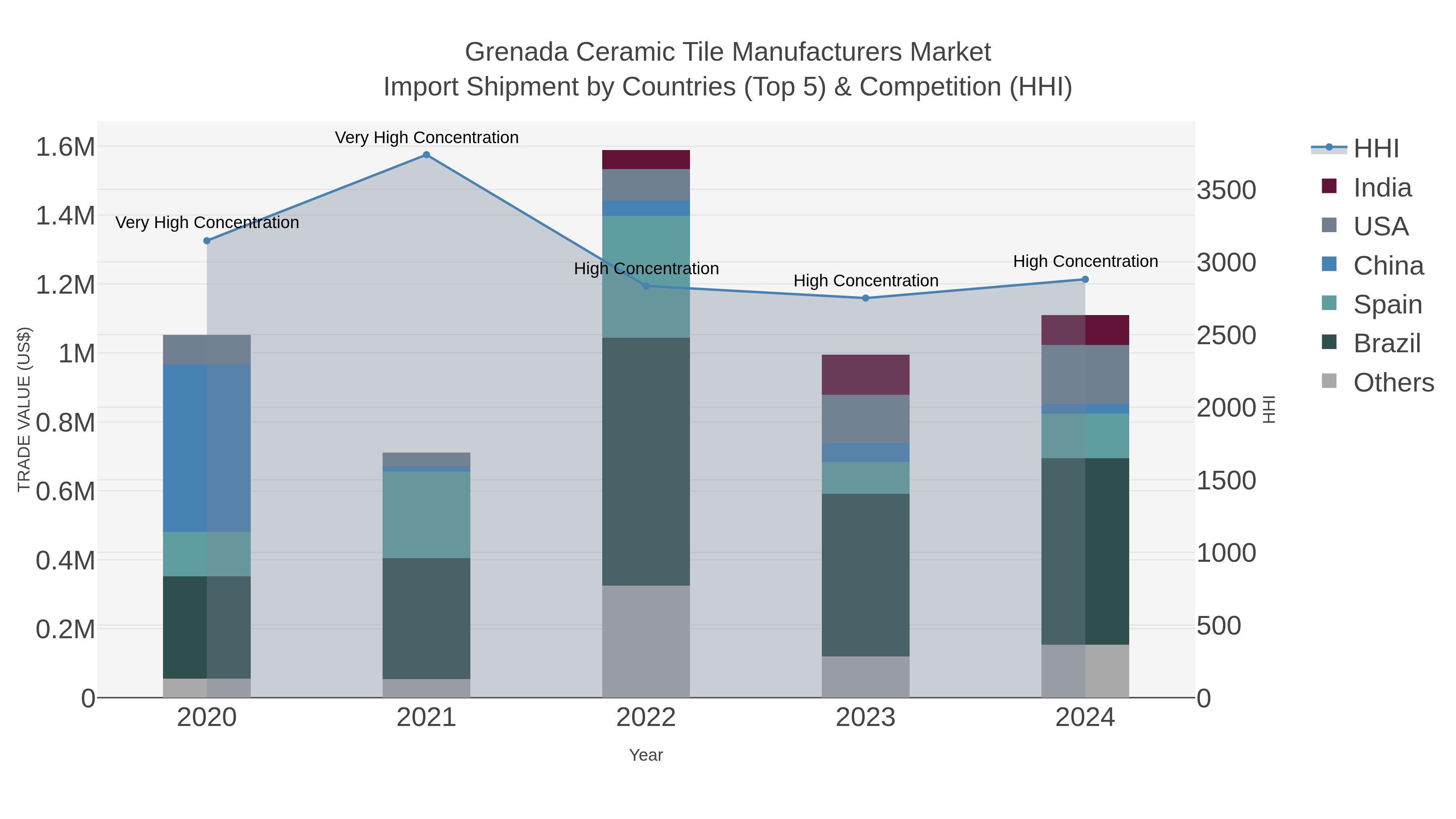 Grenada Ceramic Tile Manufacturers Market Import Shipment by Countries (Top 5) & Competition (HHI)