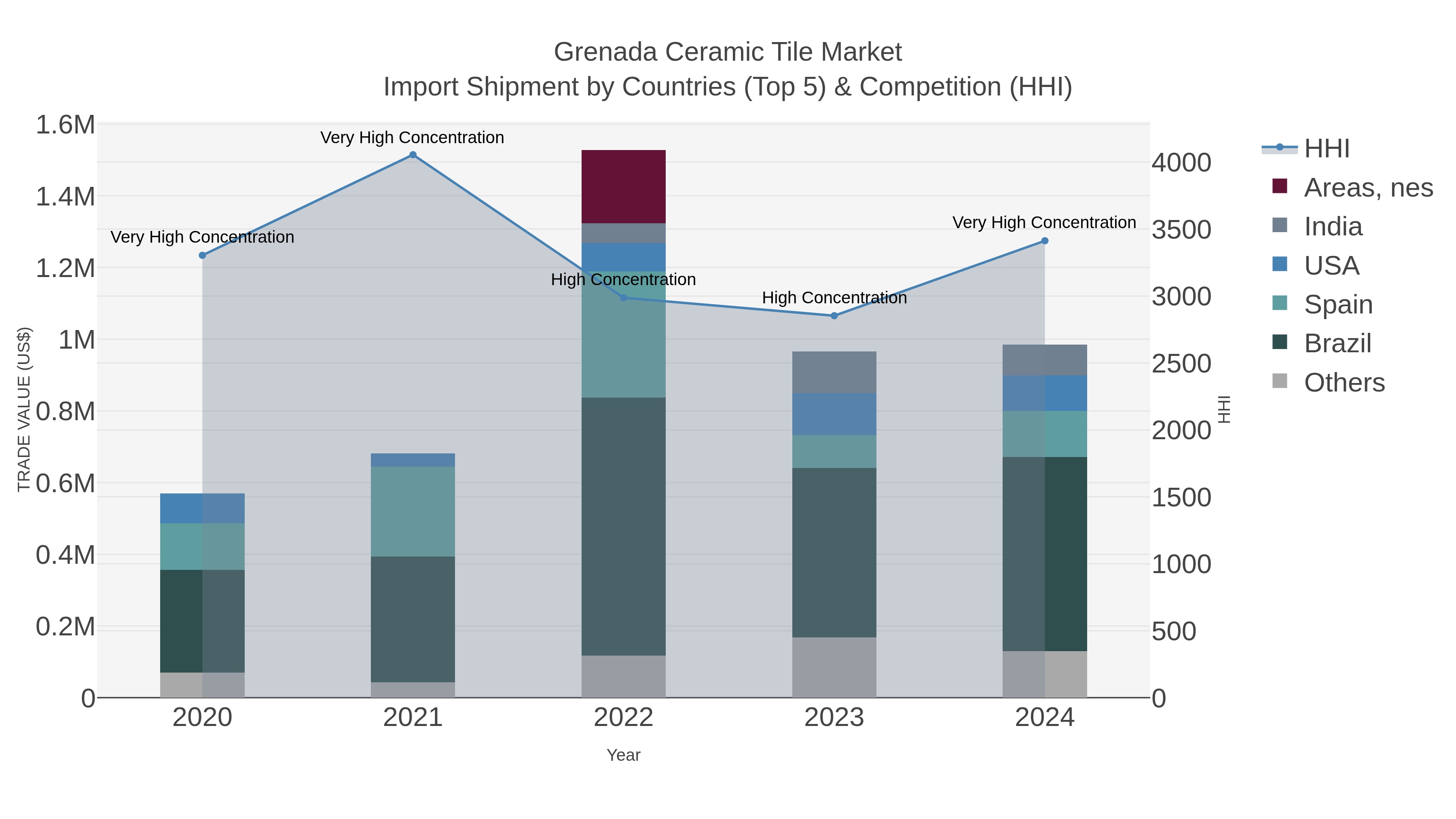 Grenada Ceramic Tile Market Import Shipment by Countries (Top 5) & Competition (HHI)