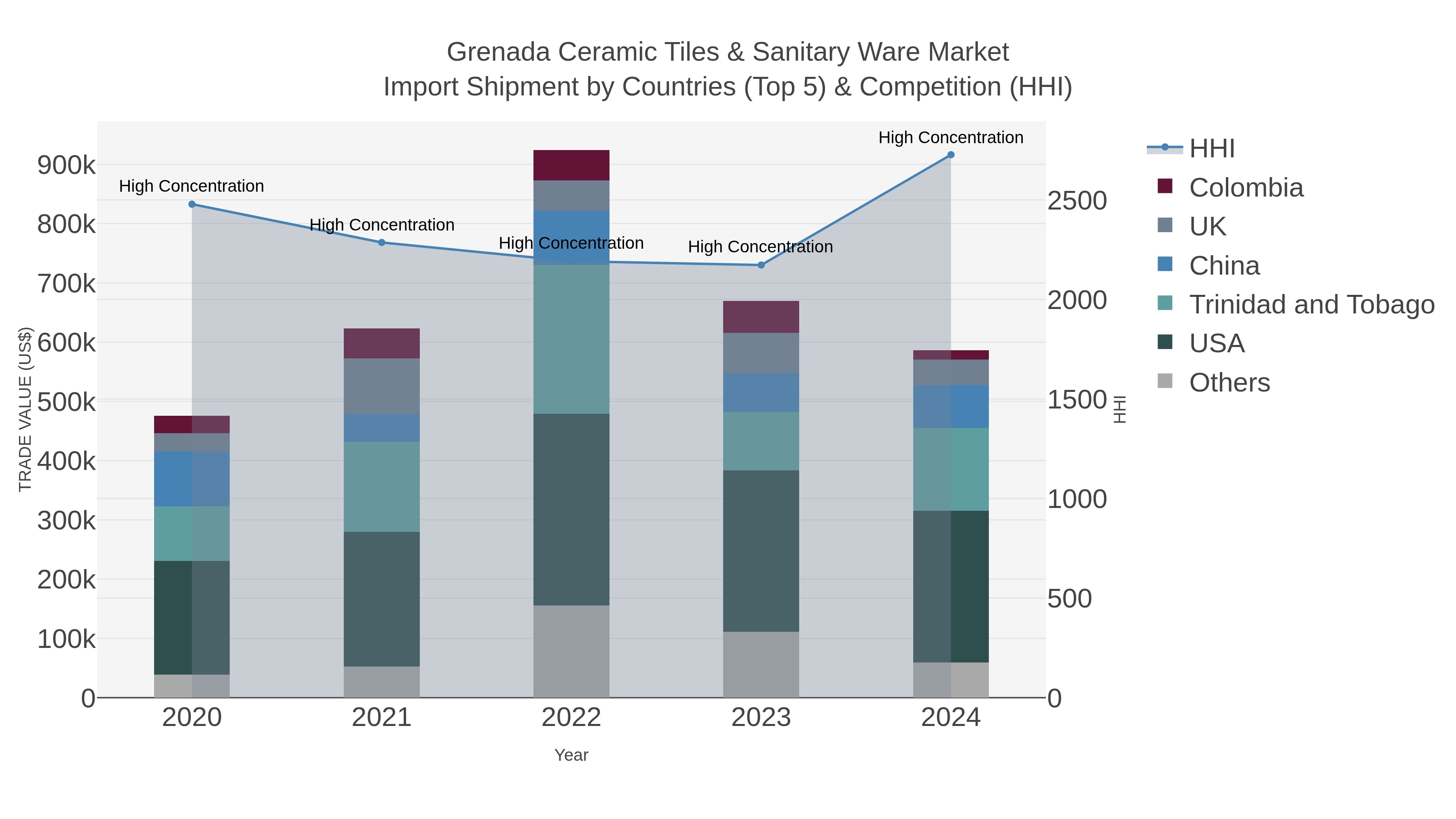 Grenada Ceramic Tiles & Sanitary Ware Market Import Shipment by Countries (Top 5) & Competition (HHI)