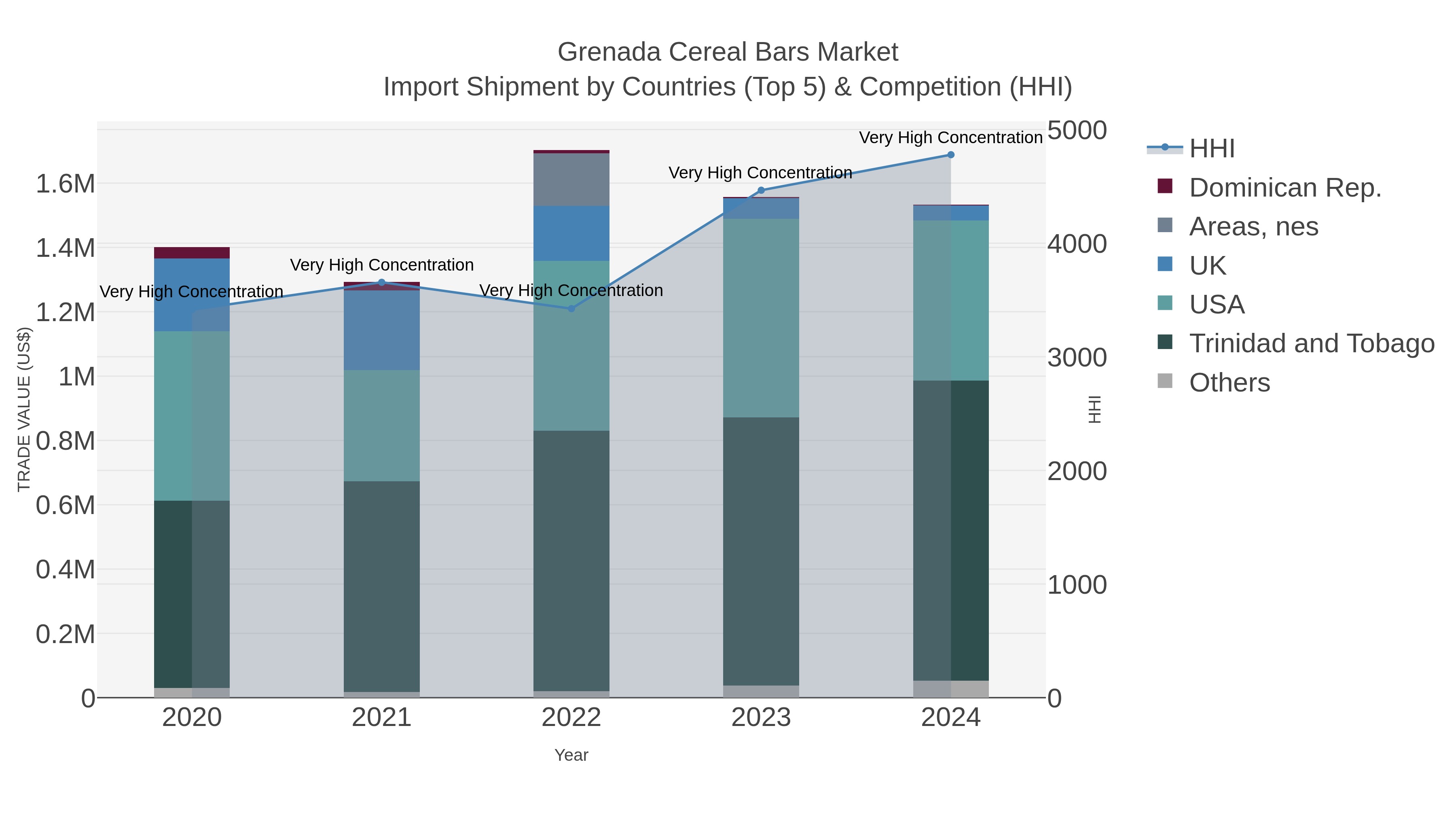 Grenada Cereal Bars Market Import Shipment by Countries (Top 5) & Competition (HHI)