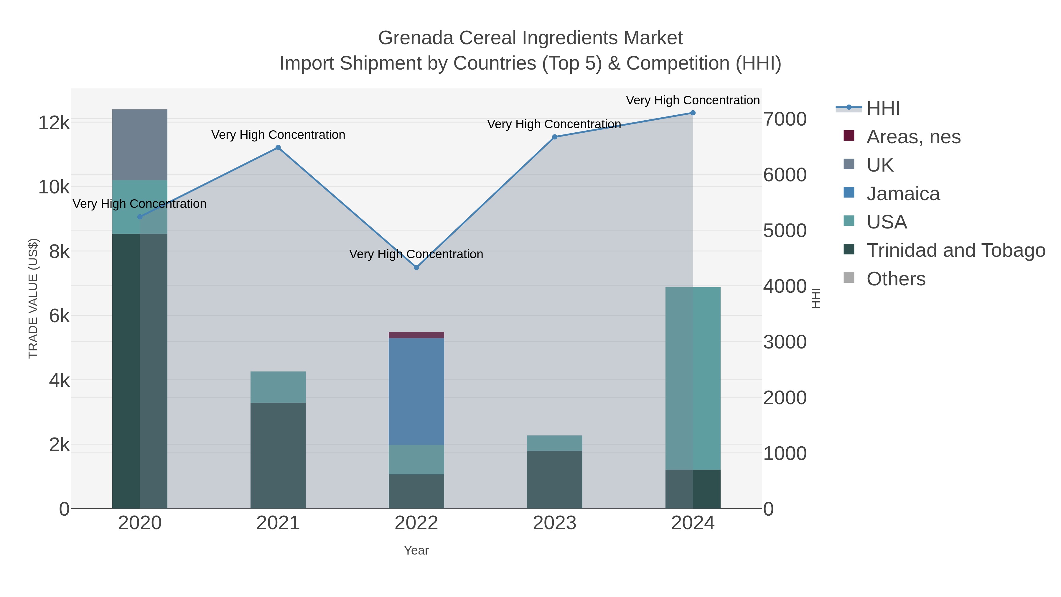 Grenada Cereal Ingredients Market Import Shipment by Countries (Top 5) & Competition (HHI)