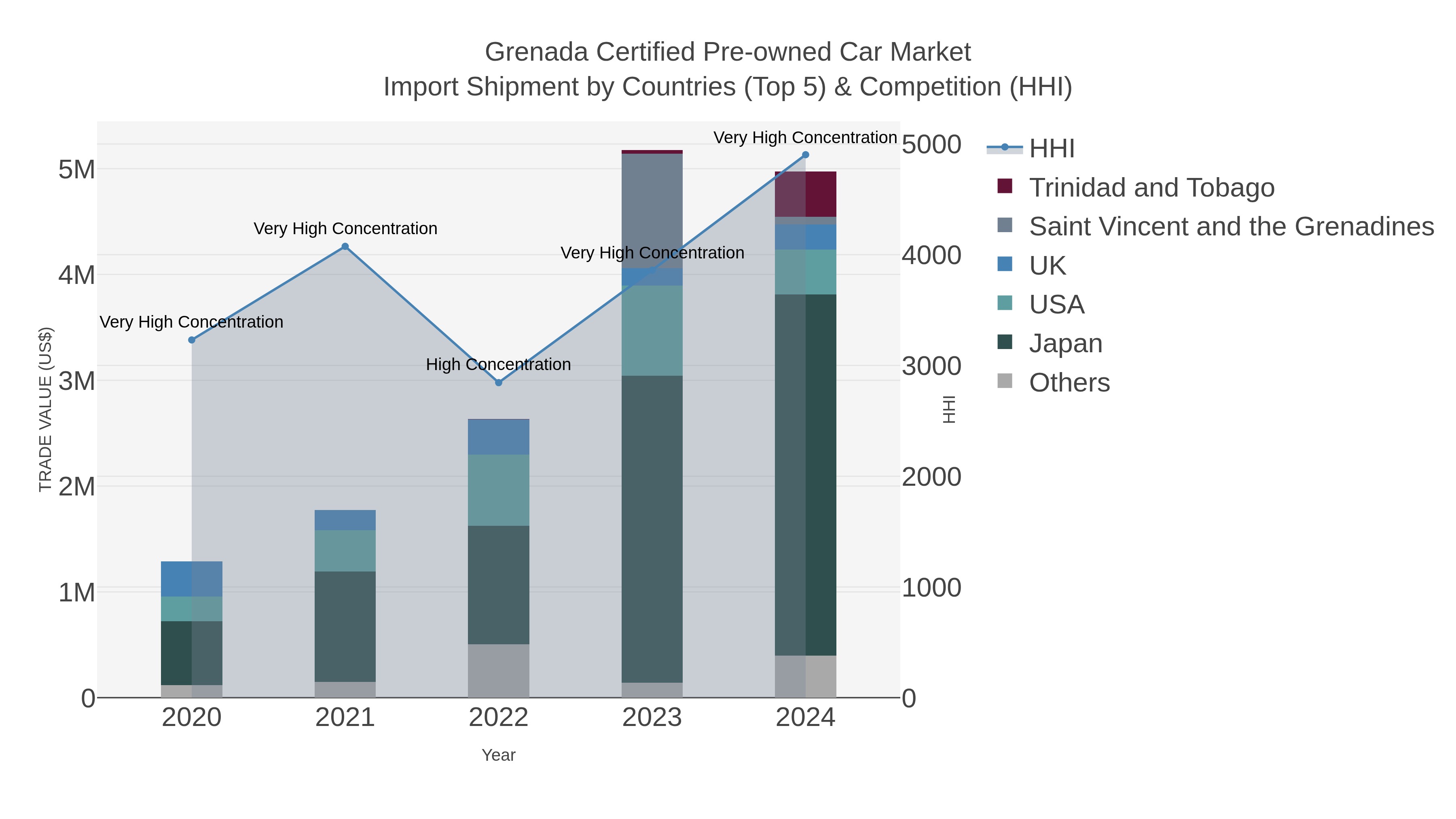 Grenada Certified Pre-owned Car Market Import Shipment by Countries (Top 5) & Competition (HHI)