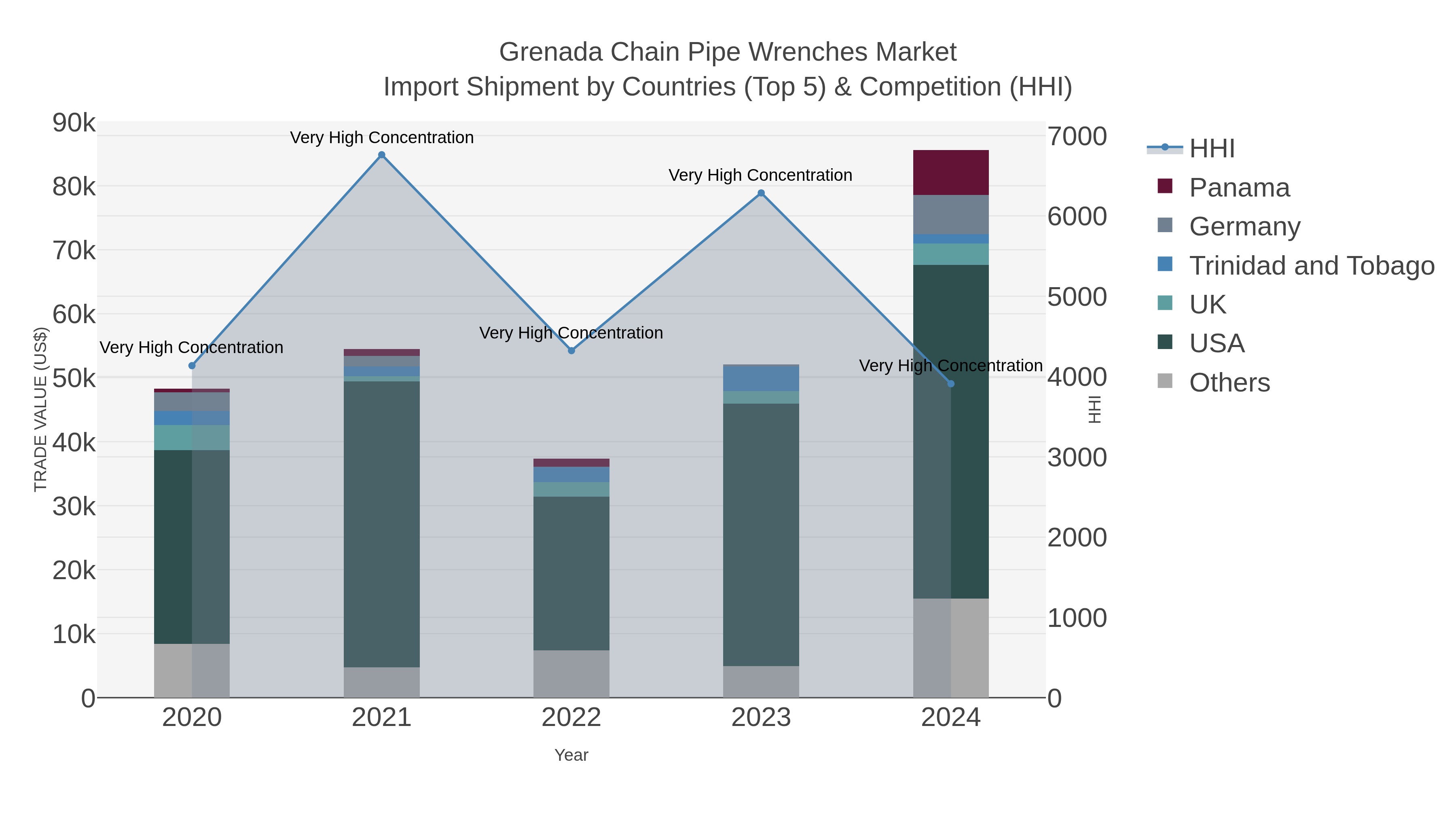 Grenada Chain Pipe Wrenches Market Import Shipment by Countries (Top 5) & Competition (HHI)