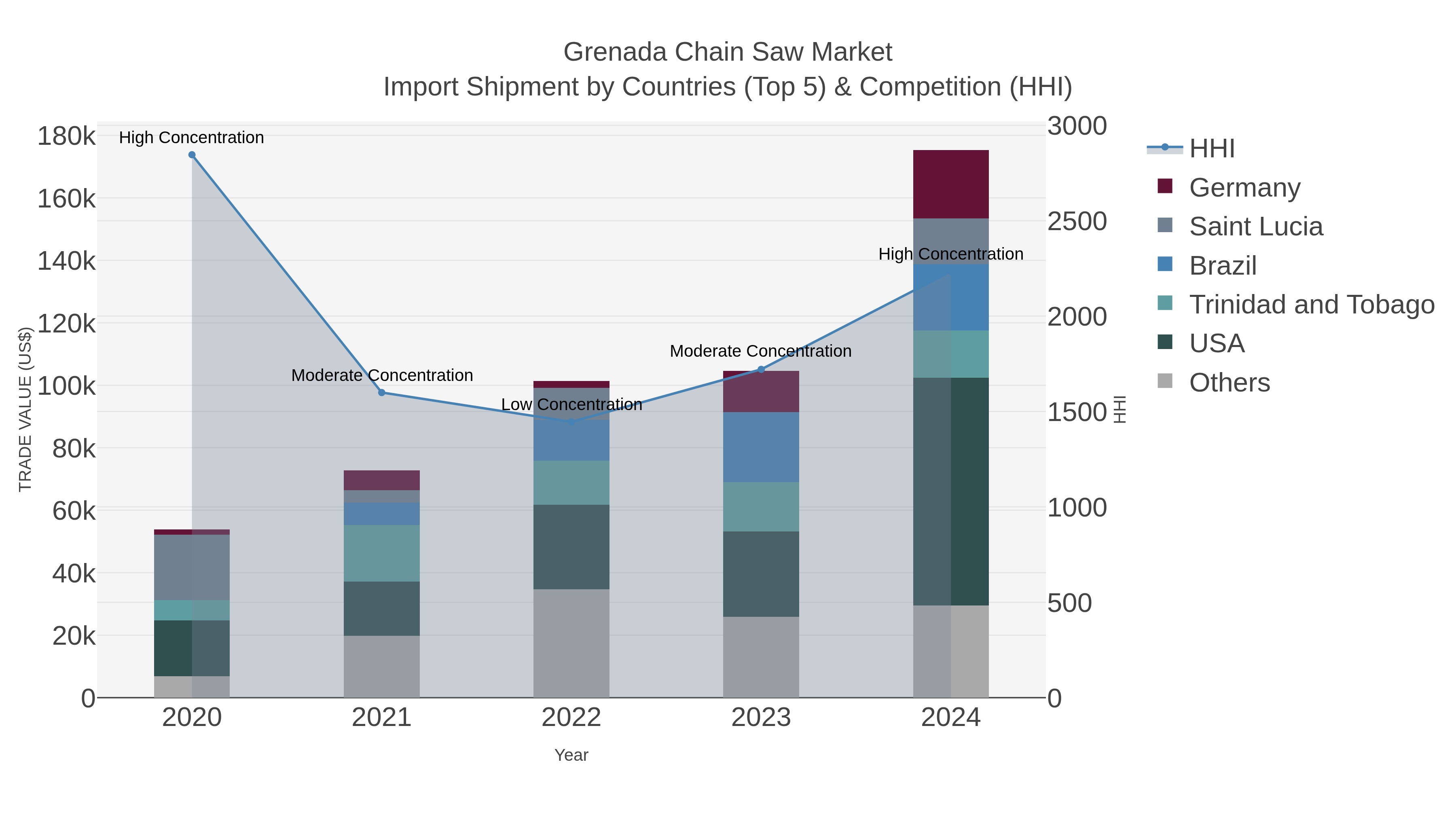 Grenada Chain Saw Market Import Shipment by Countries (Top 5) & Competition (HHI)