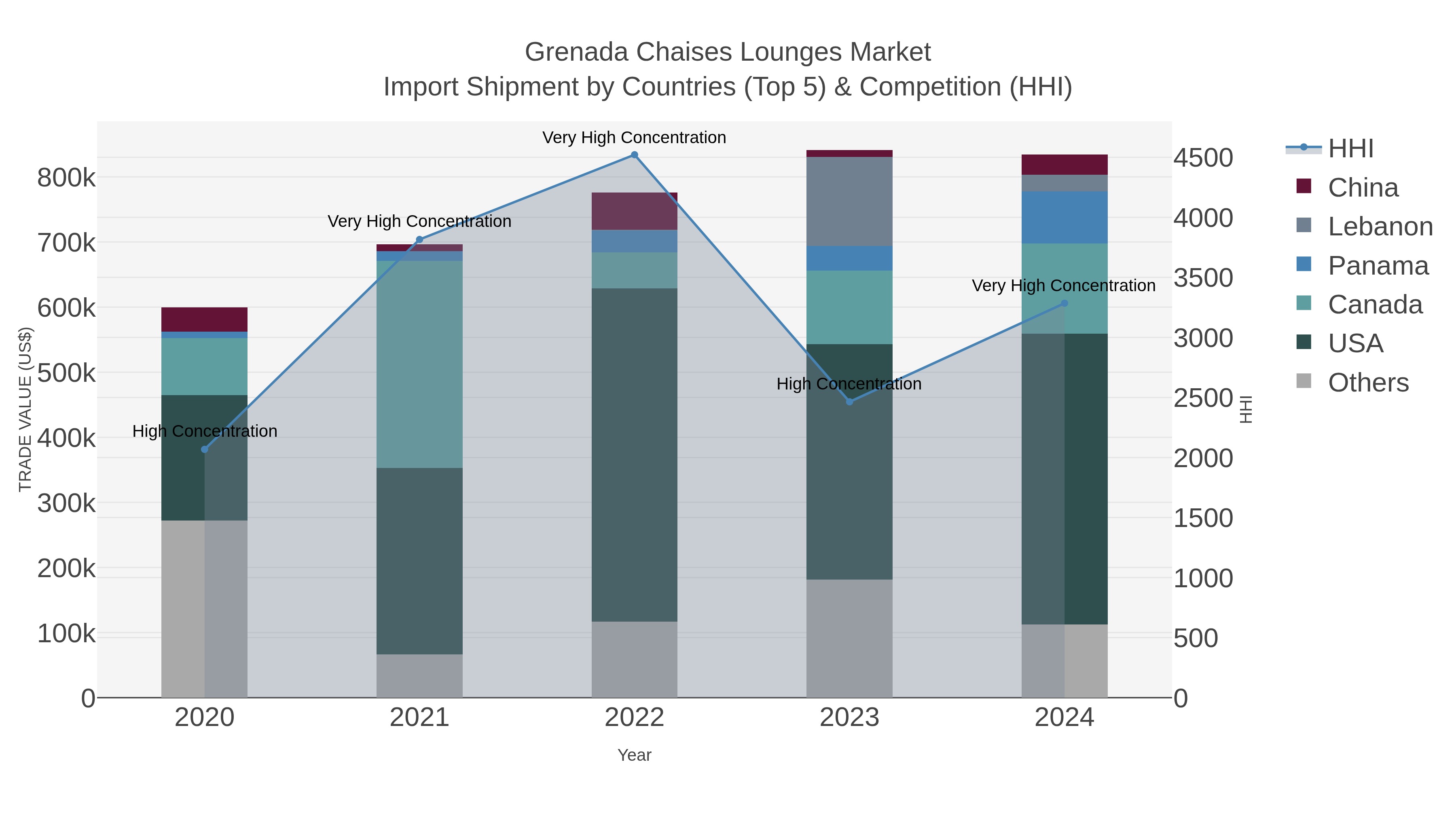 Grenada Chaises Lounges Market Import Shipment by Countries (Top 5) & Competition (HHI)