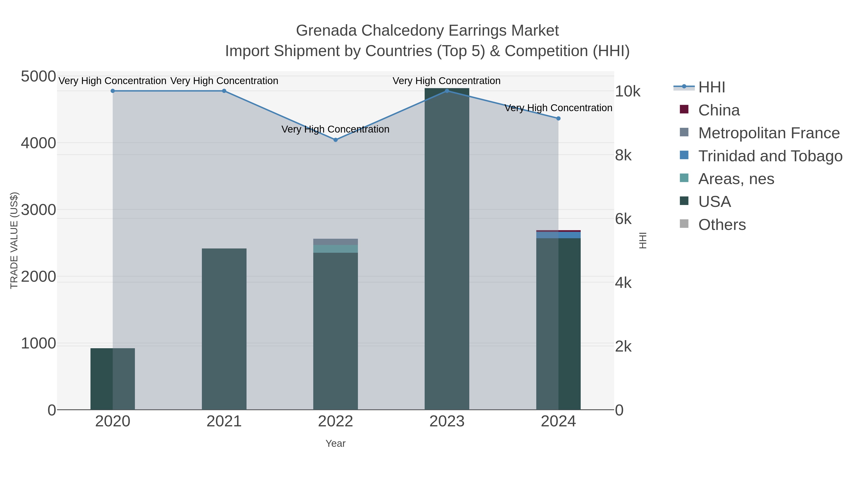 Grenada Chalcedony Earrings Market Import Shipment by Countries (Top 5) & Competition (HHI)