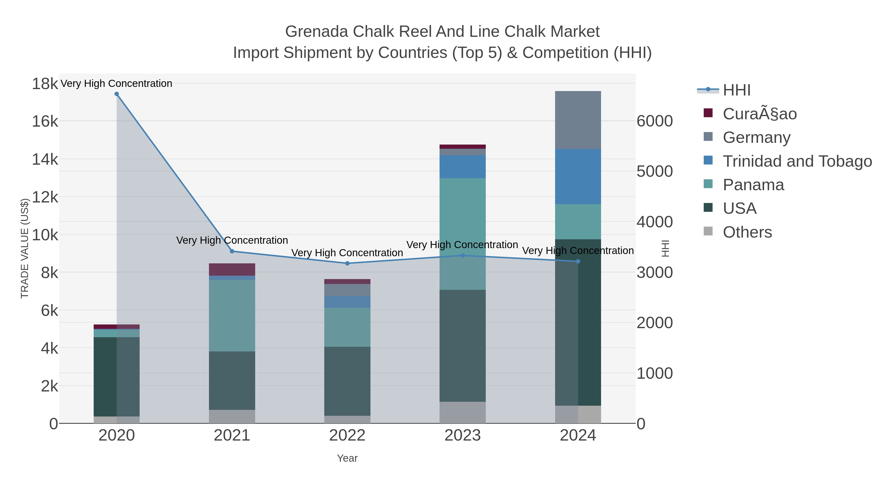 Grenada Chalk Reel And Line Chalk Market Import Shipment by Countries (Top 5) & Competition (HHI)