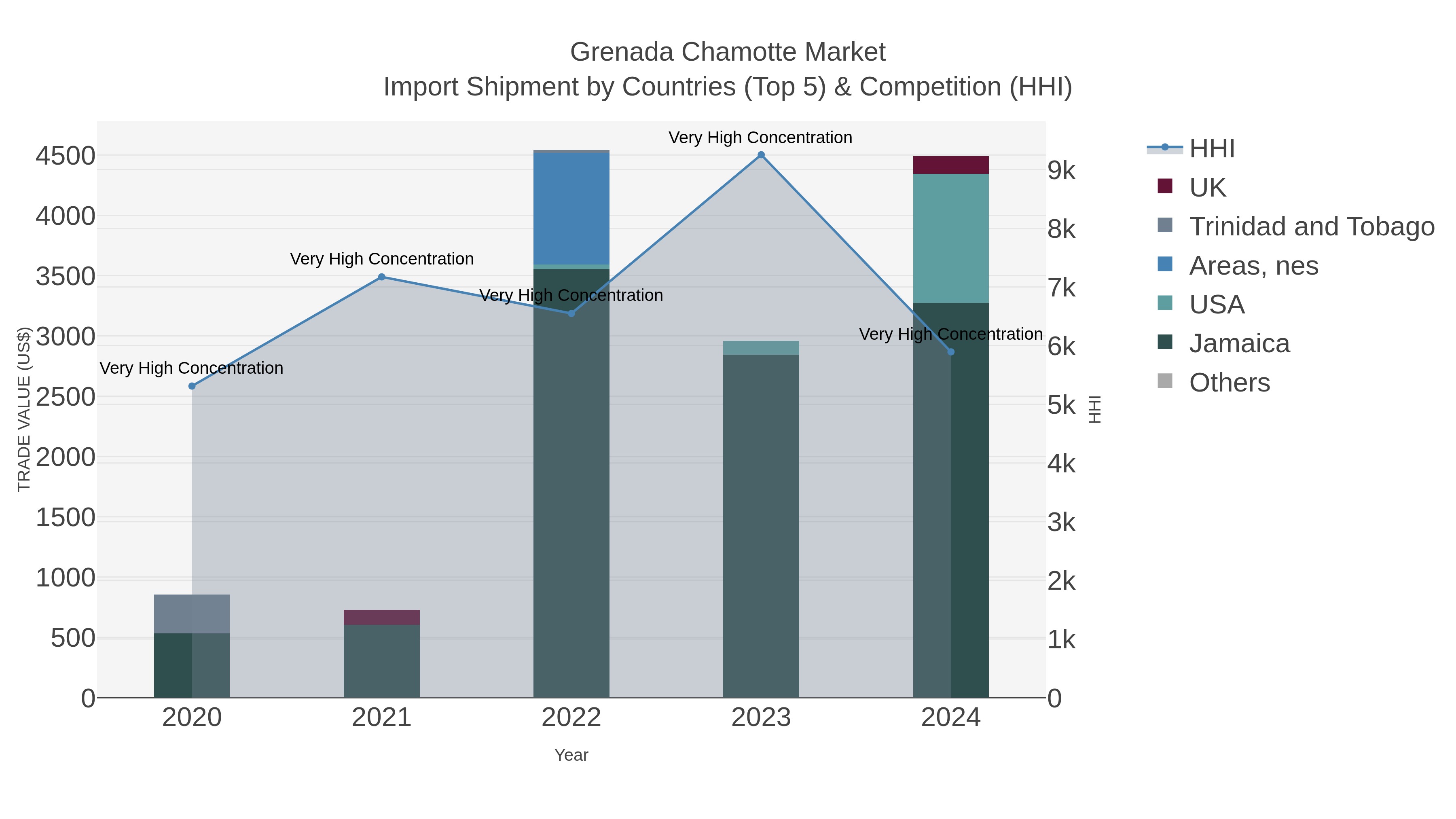 Grenada Chamotte Market Import Shipment by Countries (Top 5) & Competition (HHI)