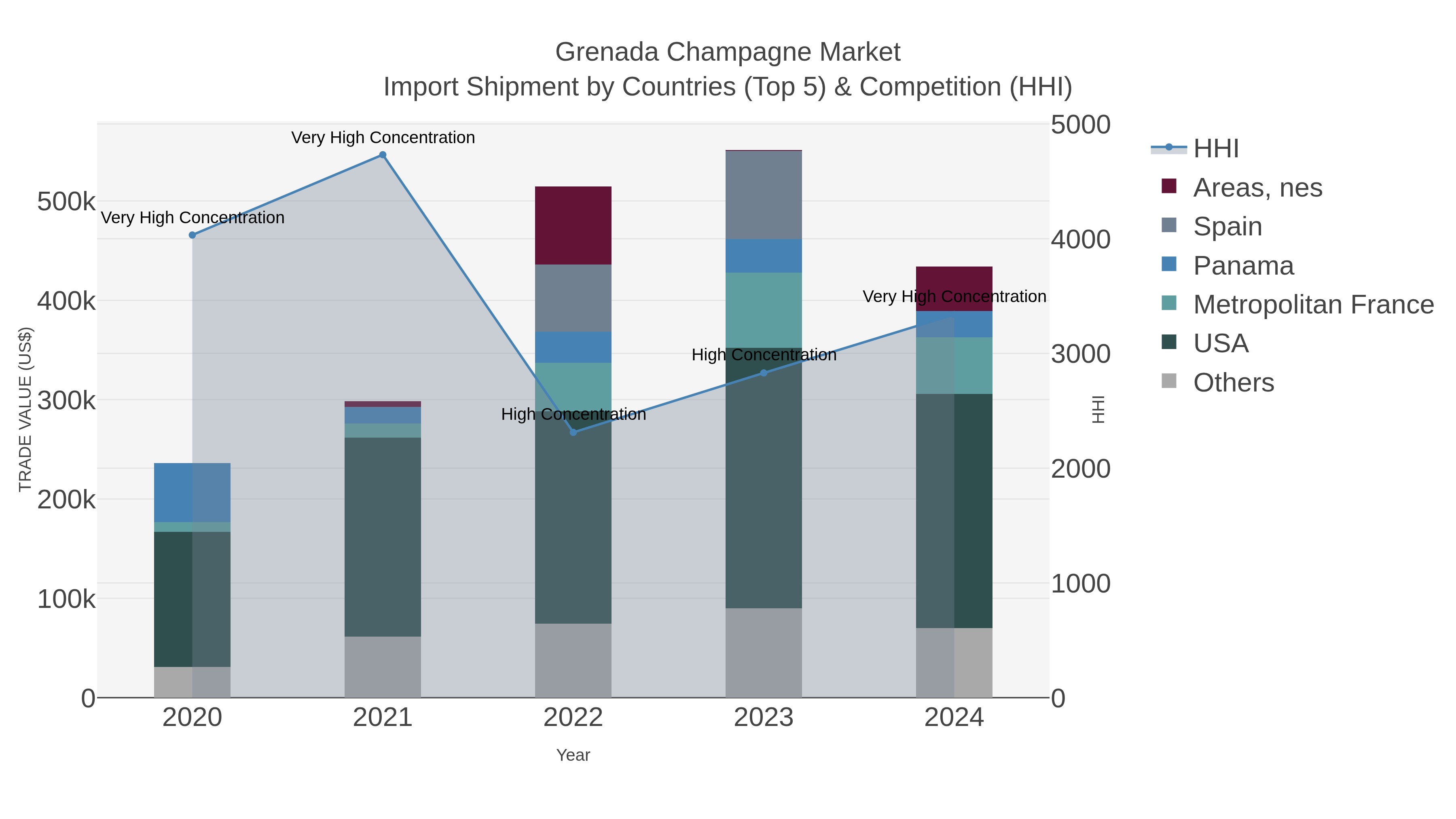 Grenada Champagne Market Import Shipment by Countries (Top 5) & Competition (HHI)