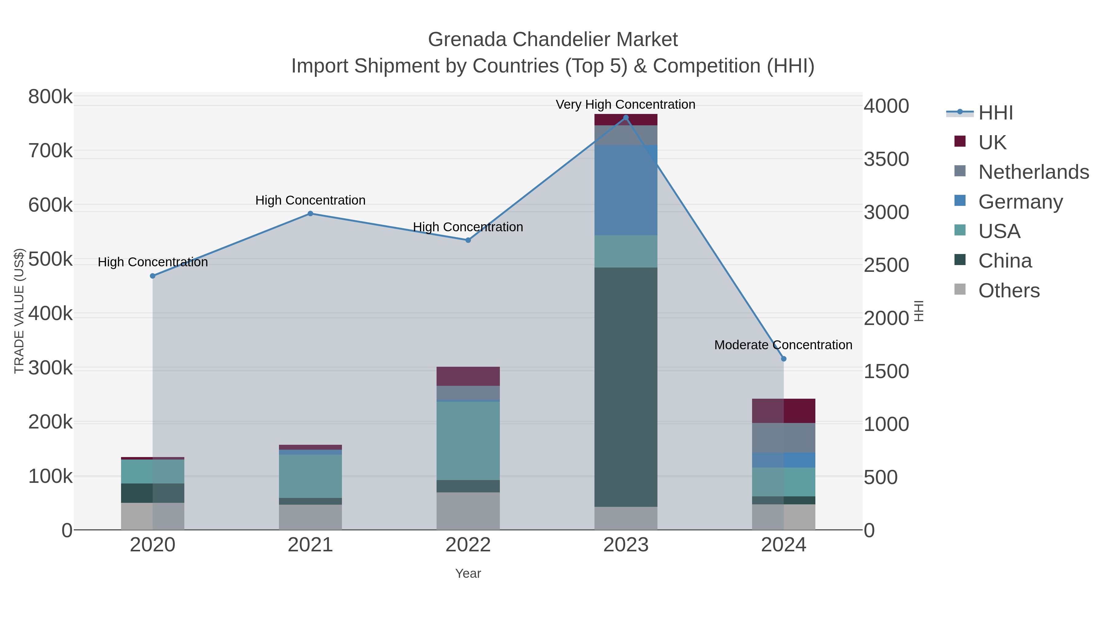 Grenada Chandelier Market Import Shipment by Countries (Top 5) & Competition (HHI)
