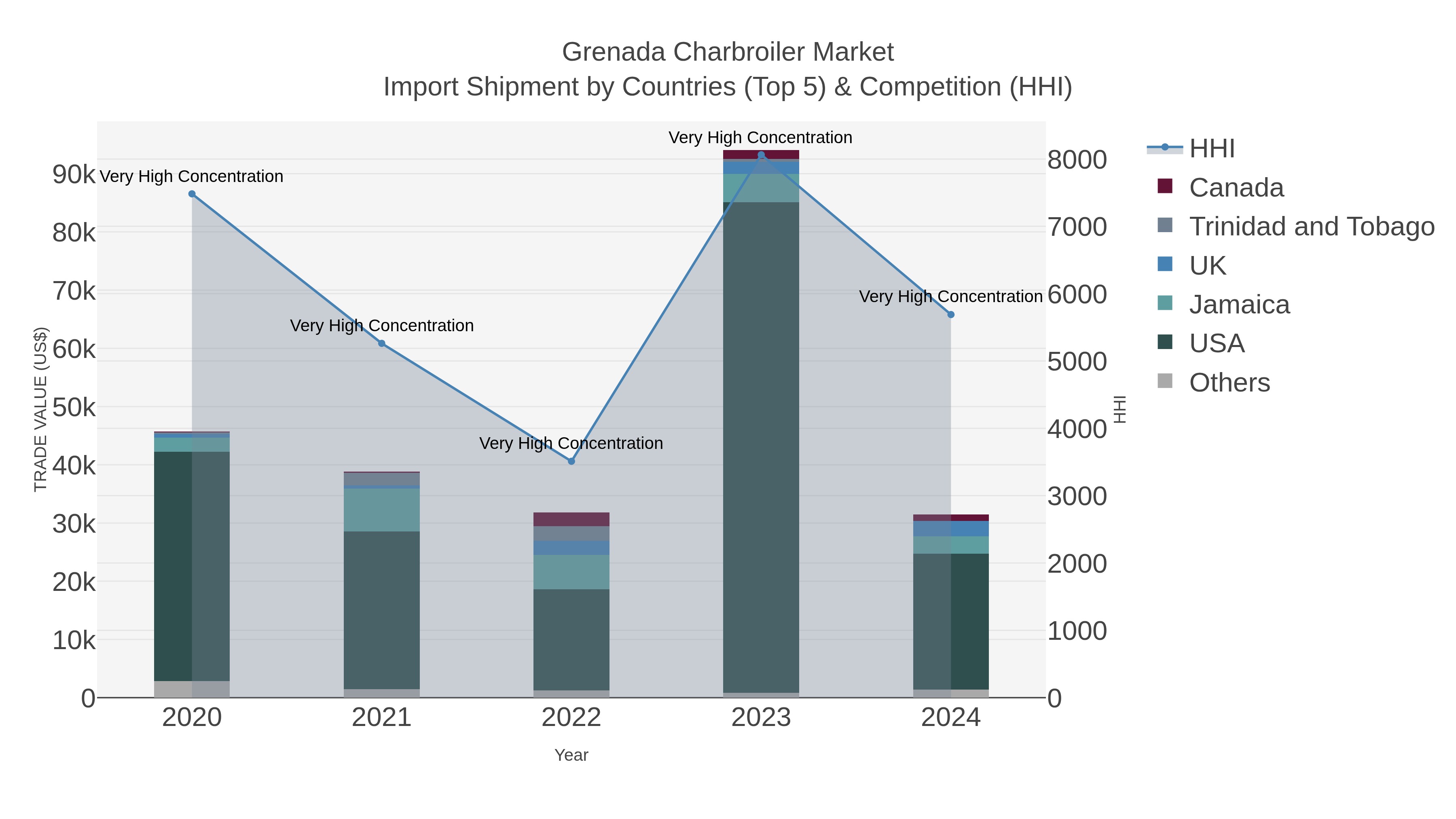 Grenada Charbroiler Market Import Shipment by Countries (Top 5) & Competition (HHI)
