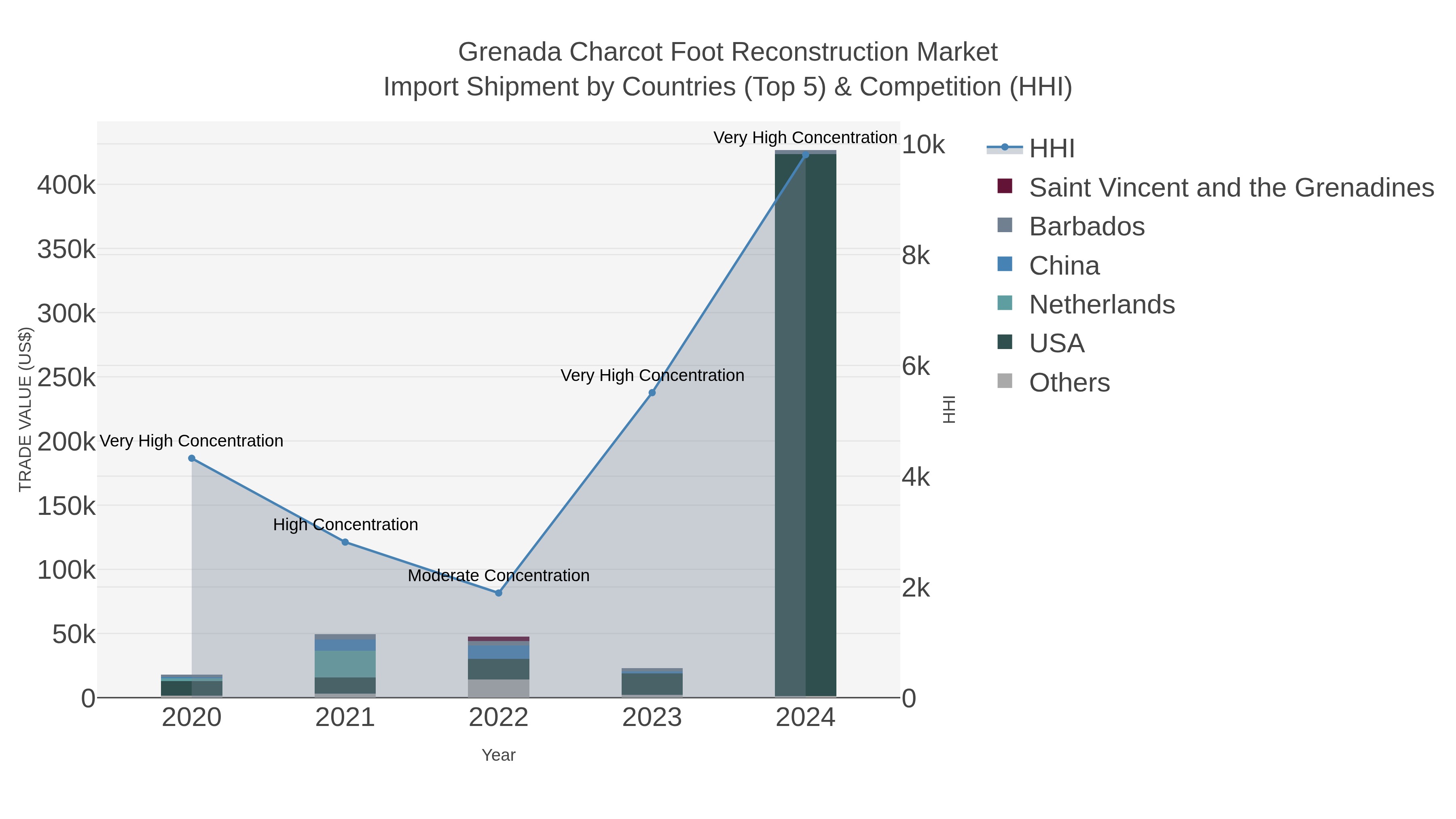 Grenada Charcot Foot Reconstruction Market Import Shipment by Countries (Top 5) & Competition (HHI)