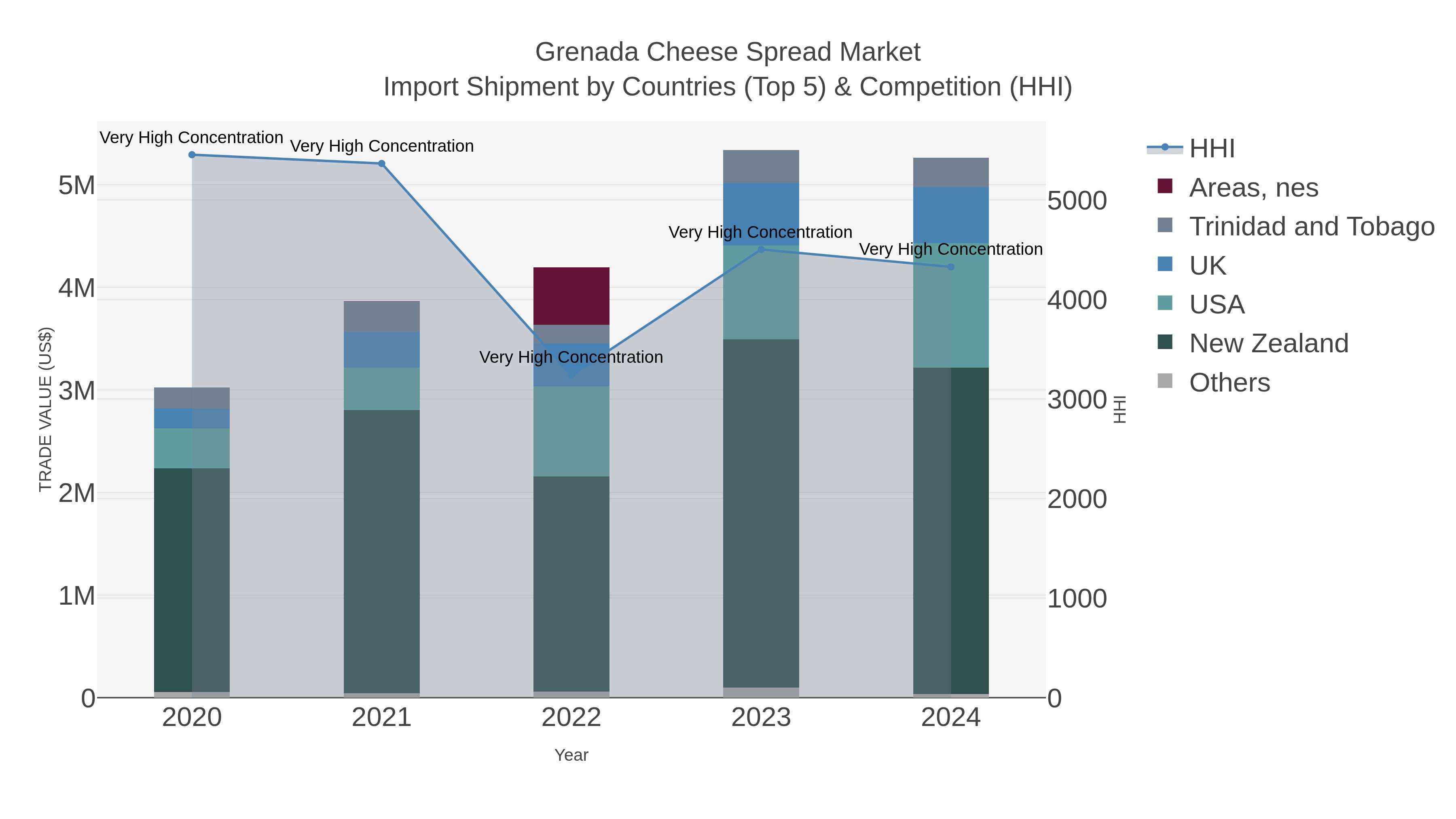 Grenada Cheese Spread Market Import Shipment by Countries (Top 5) & Competition (HHI)