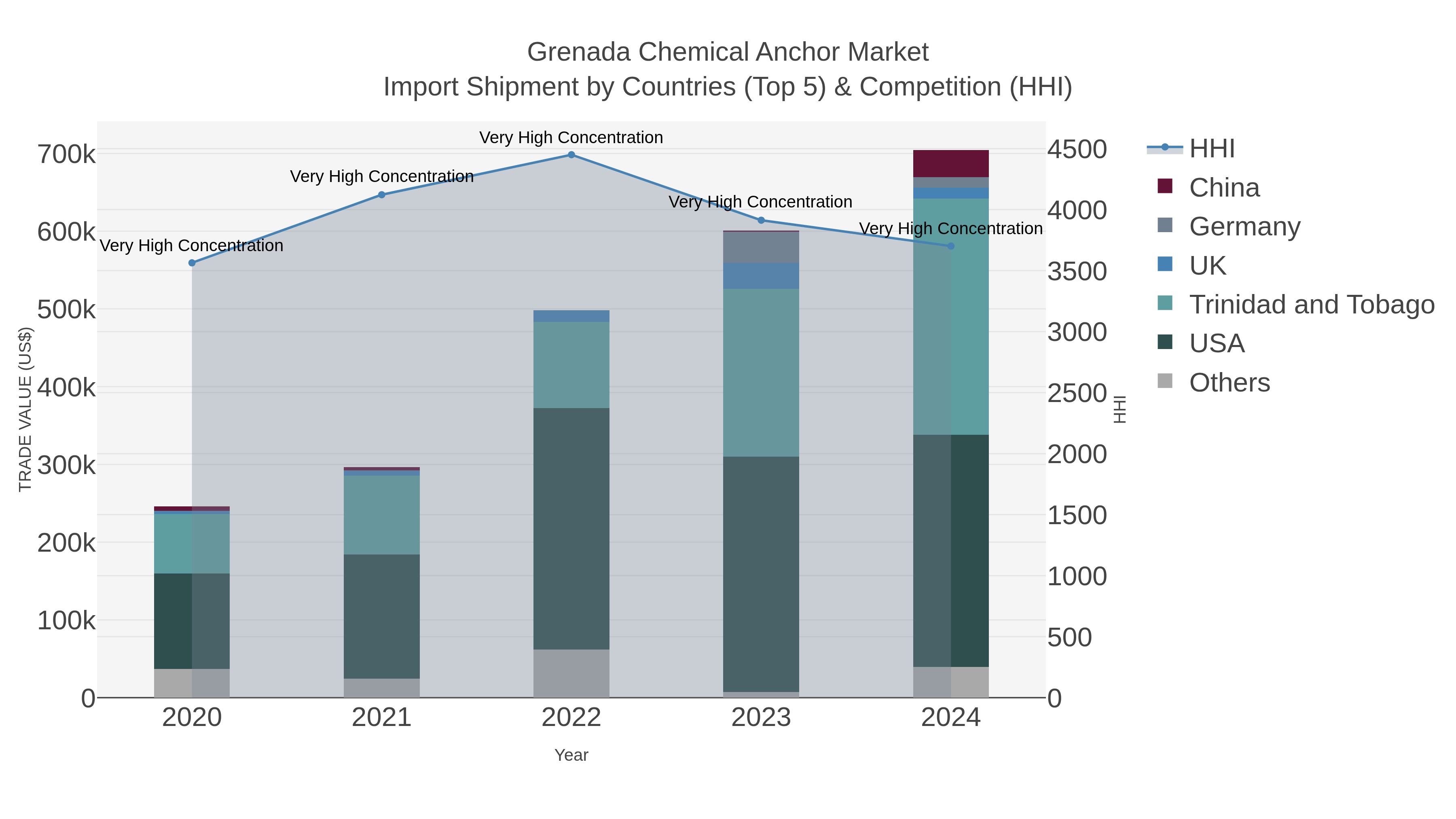Grenada Chemical Anchor Market Import Shipment by Countries (Top 5) & Competition (HHI)