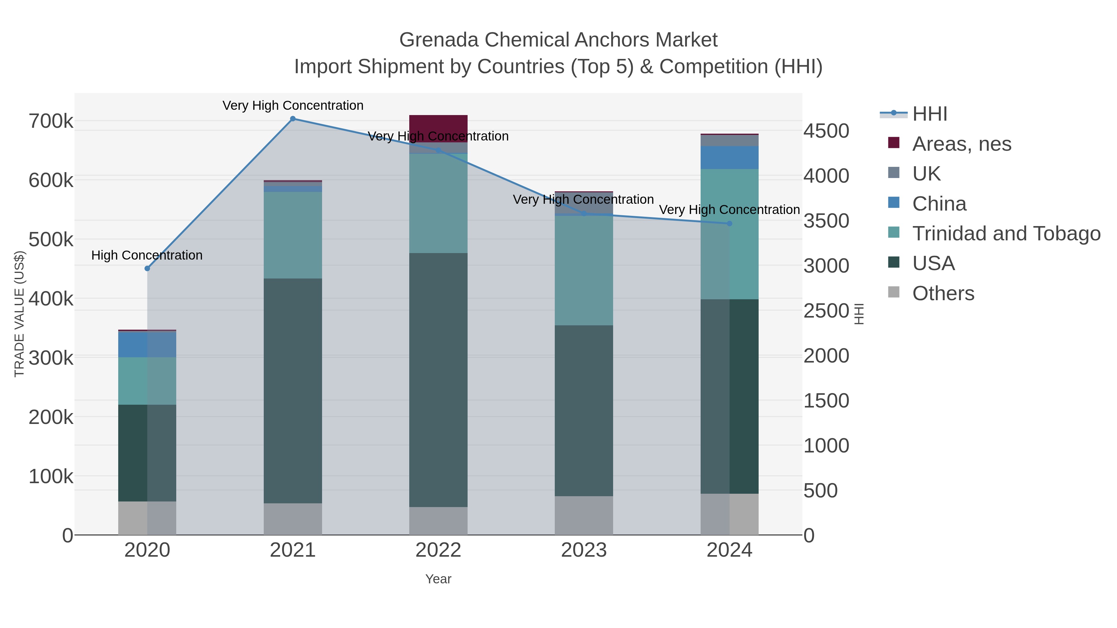 Grenada Chemical Anchors Market Import Shipment by Countries (Top 5) & Competition (HHI)