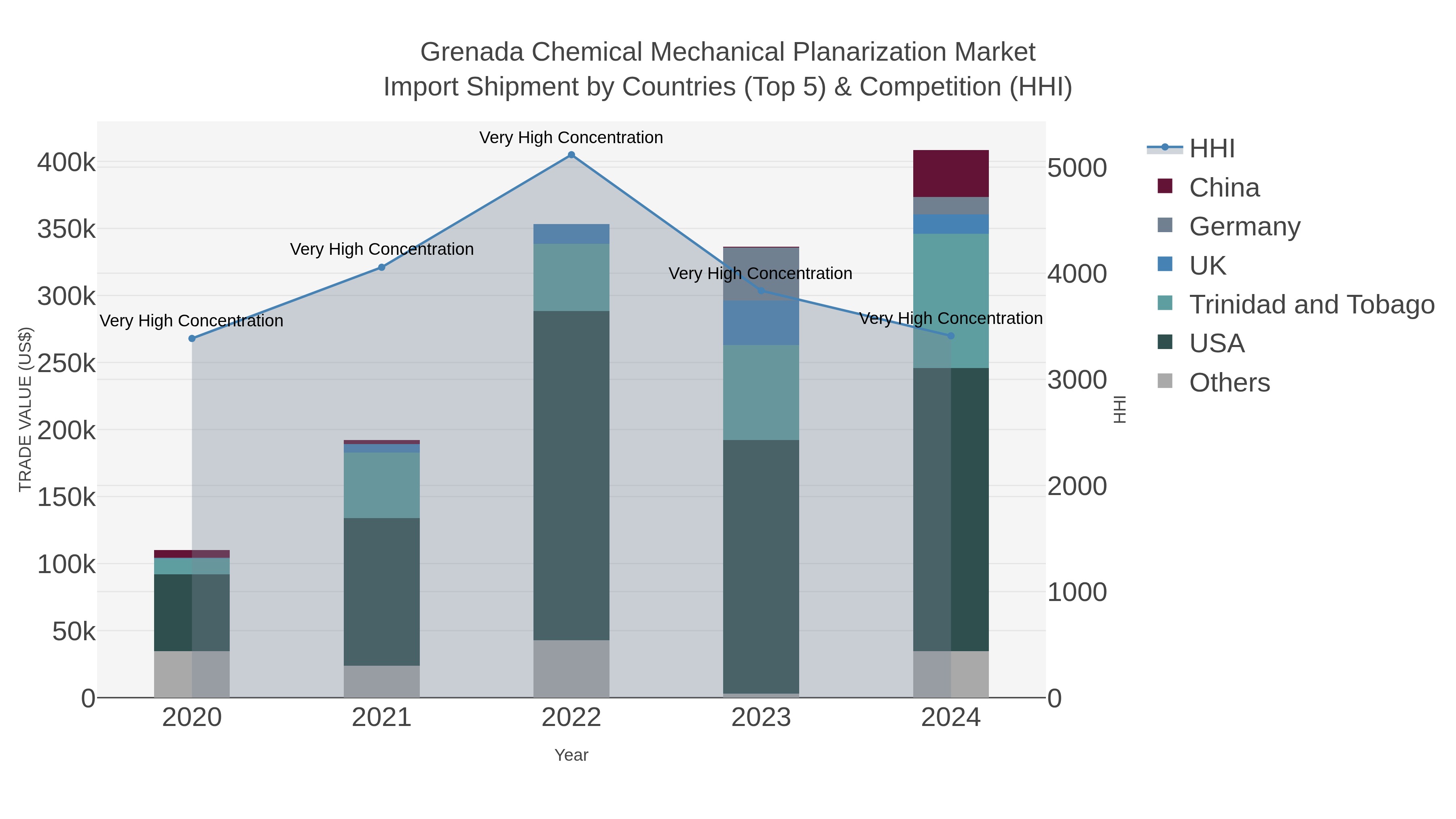 Grenada Chemical Mechanical Planarization Market Import Shipment by Countries (Top 5) & Competition (HHI)