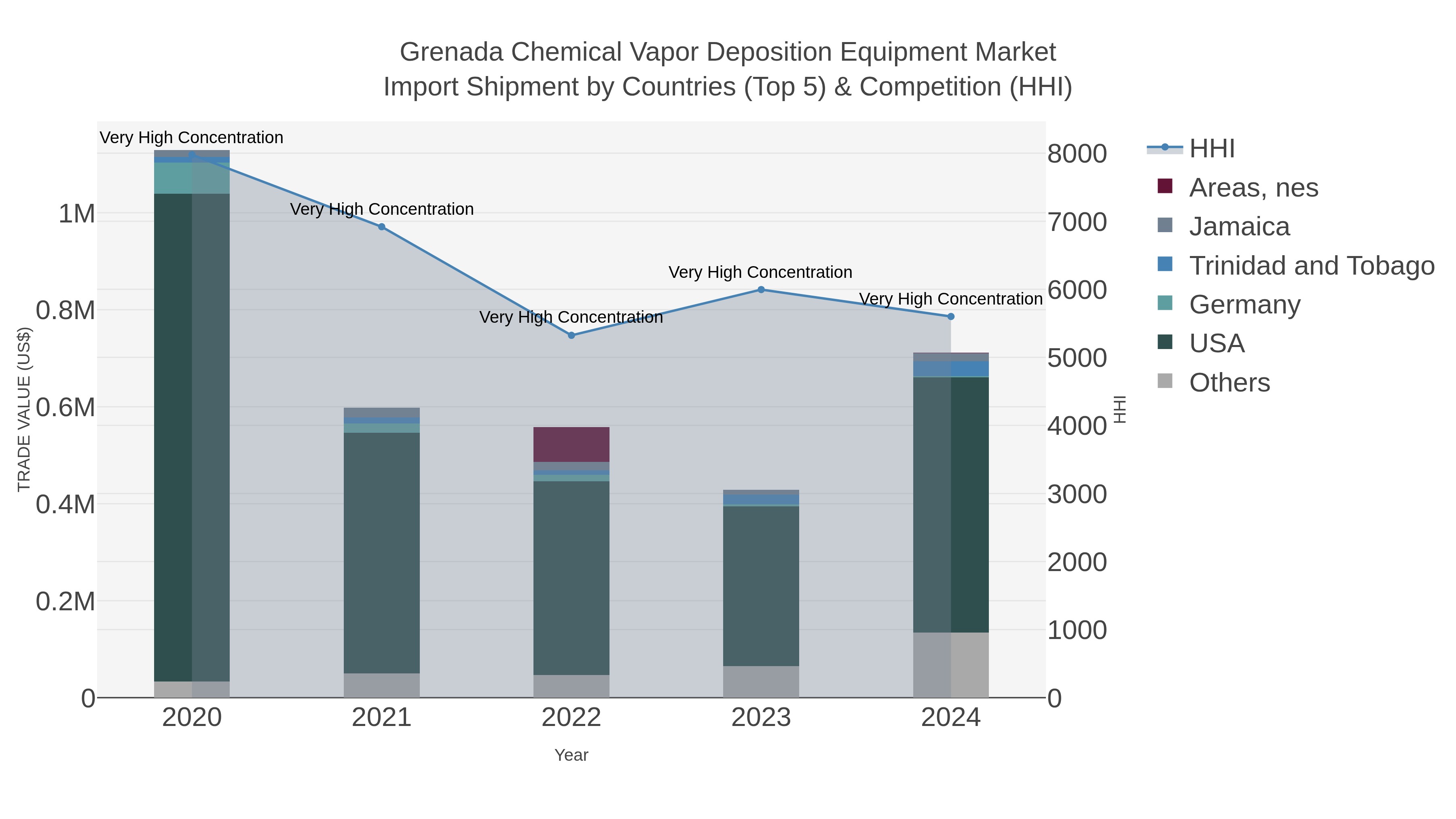 Grenada Chemical Vapor Deposition Equipment Market Import Shipment by Countries (Top 5) & Competition (HHI)