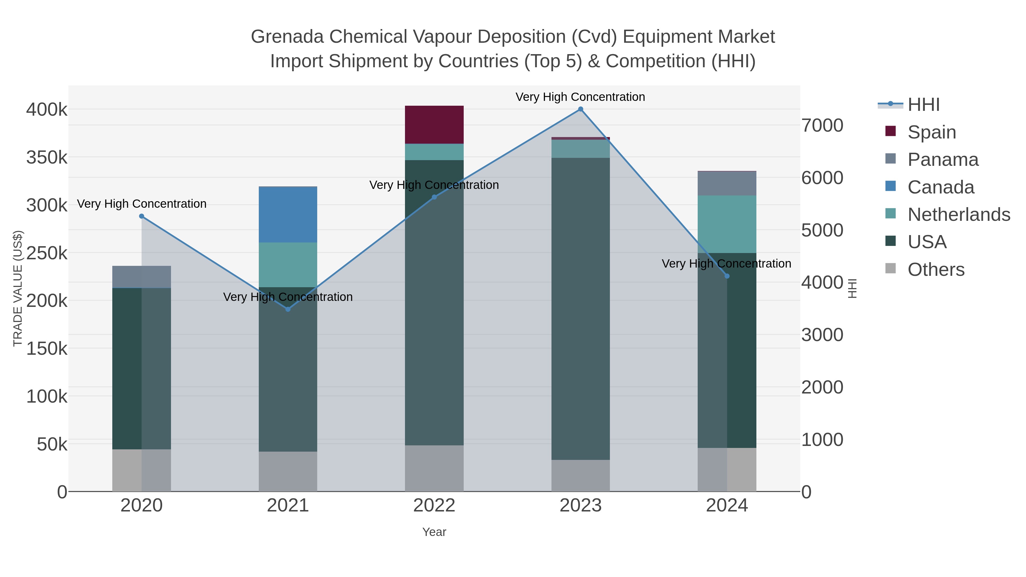 Grenada Chemical Vapour Deposition (cvd) Equipment Market Import Shipment by Countries (Top 5) & Competition (HHI)
