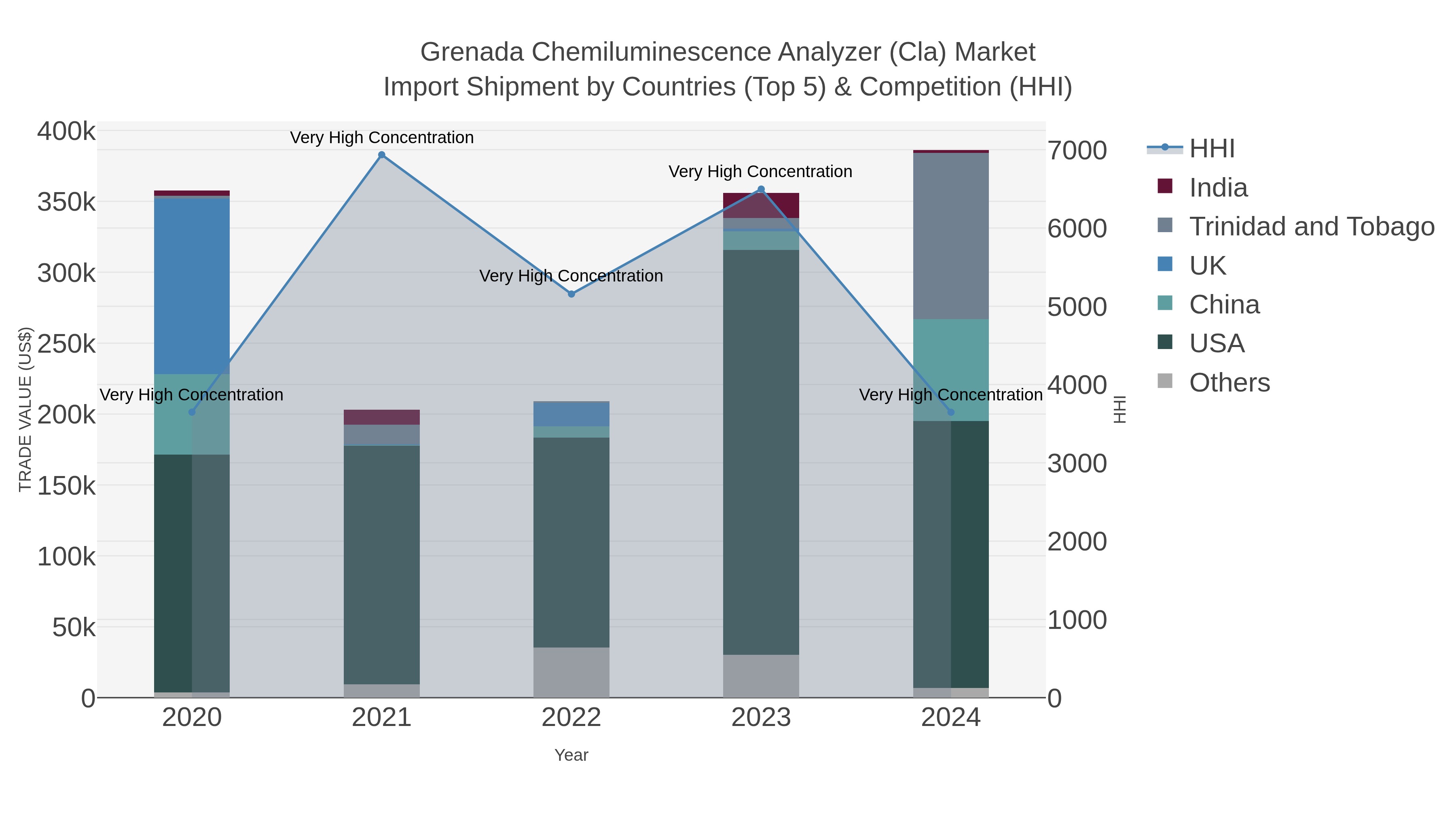 Grenada Chemiluminescence Analyzer (cla) Market Import Shipment by Countries (Top 5) & Competition (HHI)