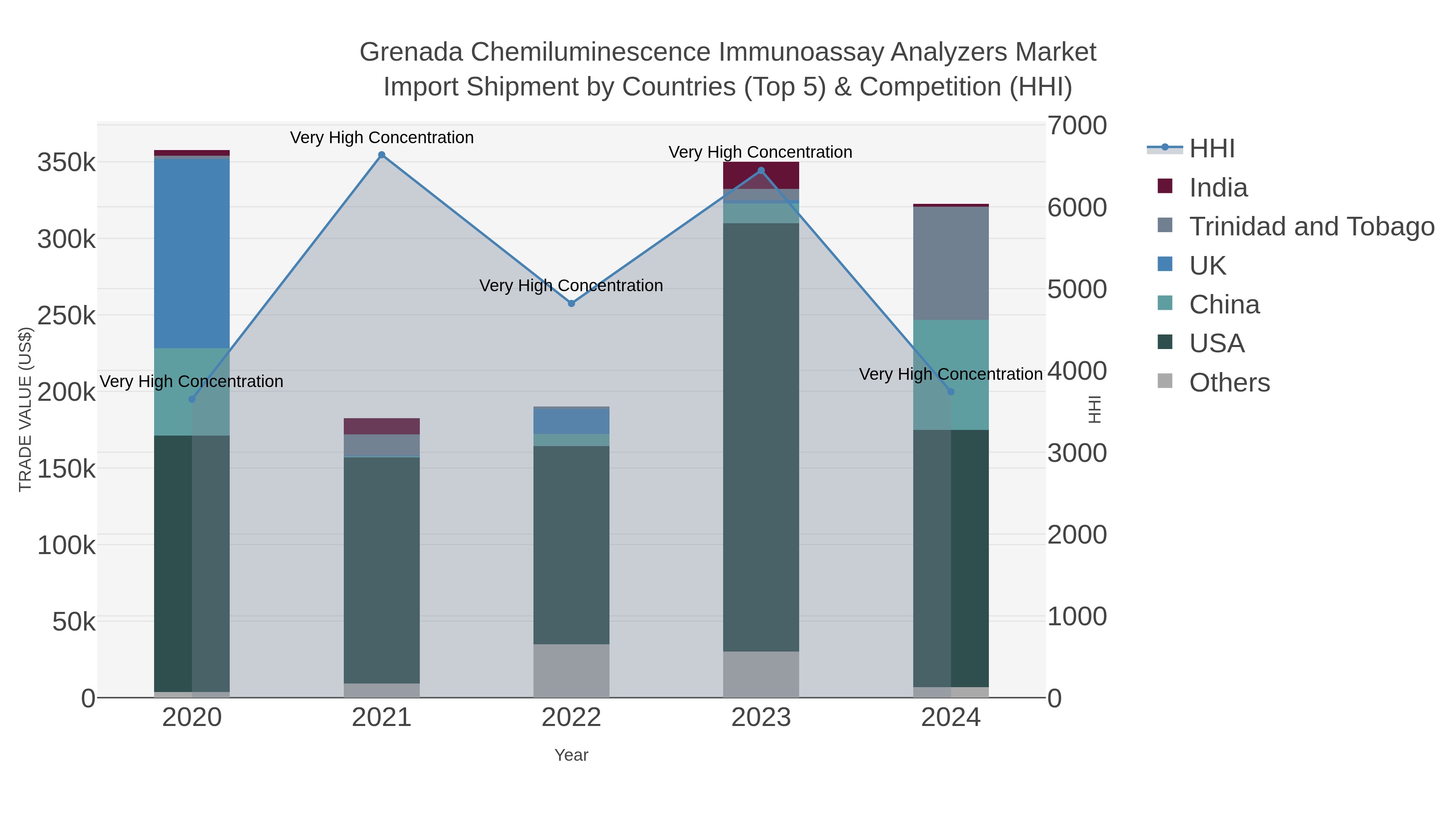 Grenada Chemiluminescence Immunoassay Analyzers Market Import Shipment by Countries (Top 5) & Competition (HHI)
