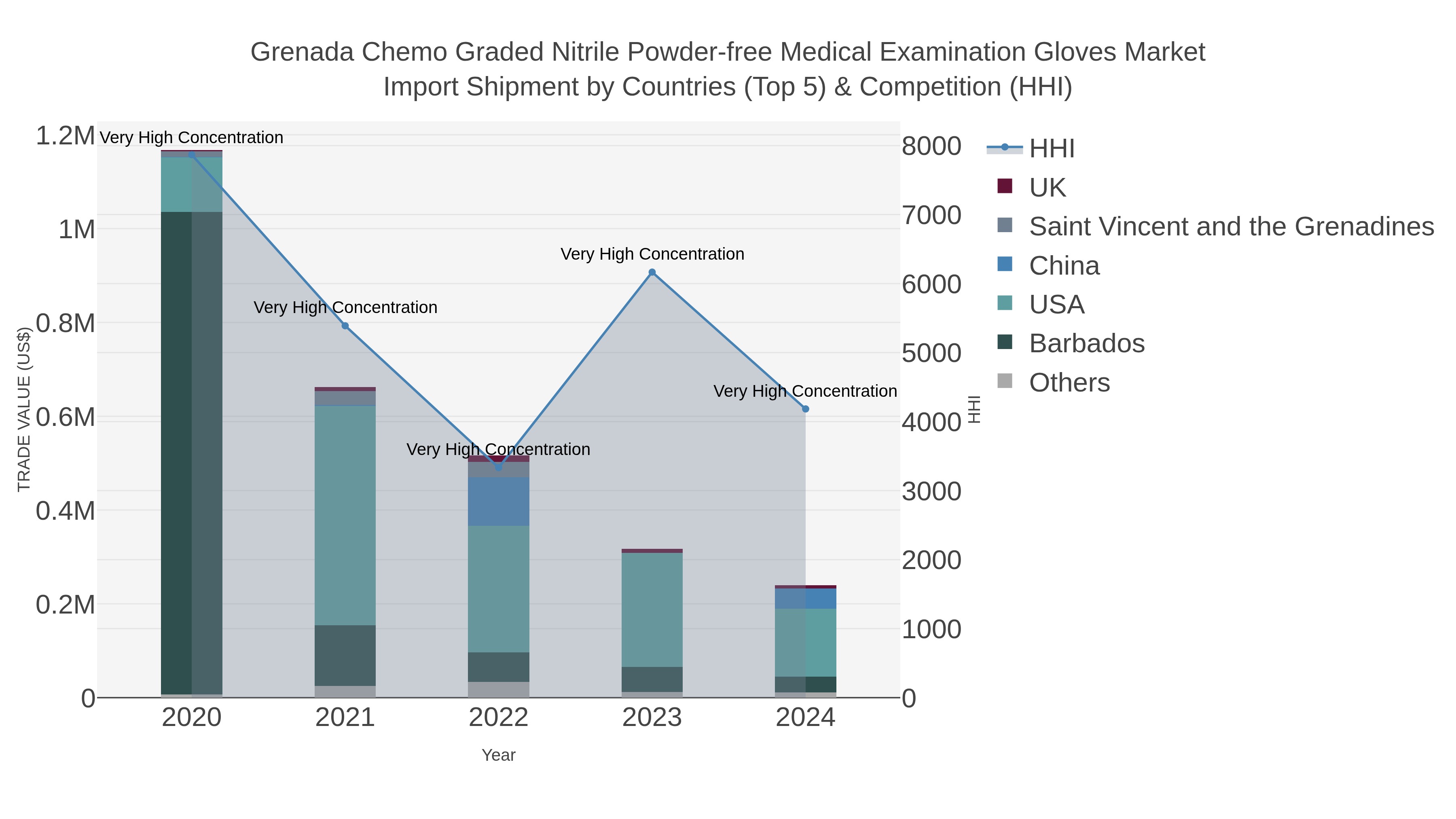 Grenada Chemo Graded Nitrile Powder-free Medical Examination Gloves Market Import Shipment by Countries (Top 5) & Competition (HHI)