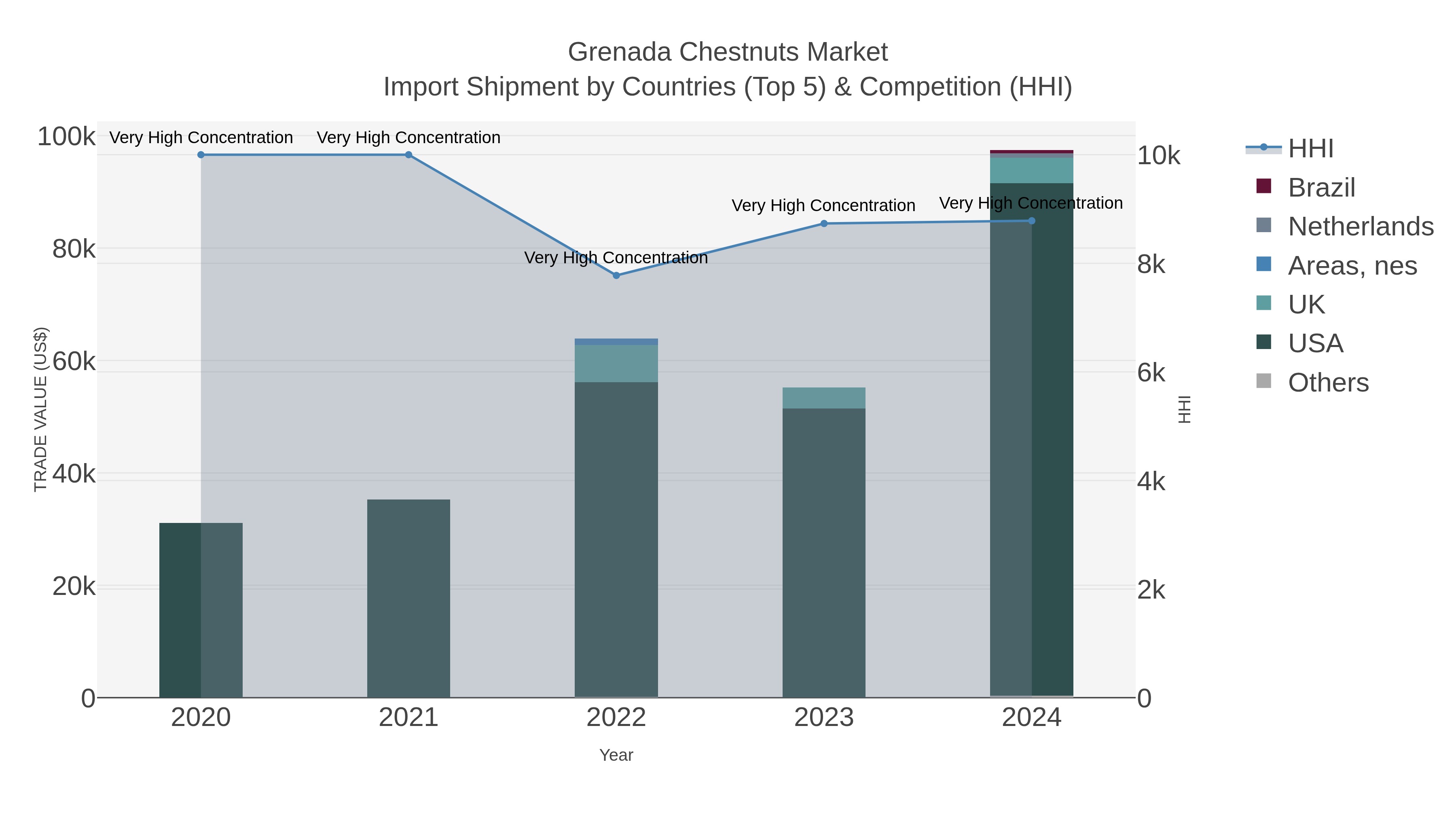 Grenada Chestnuts Market Import Shipment by Countries (Top 5) & Competition (HHI)