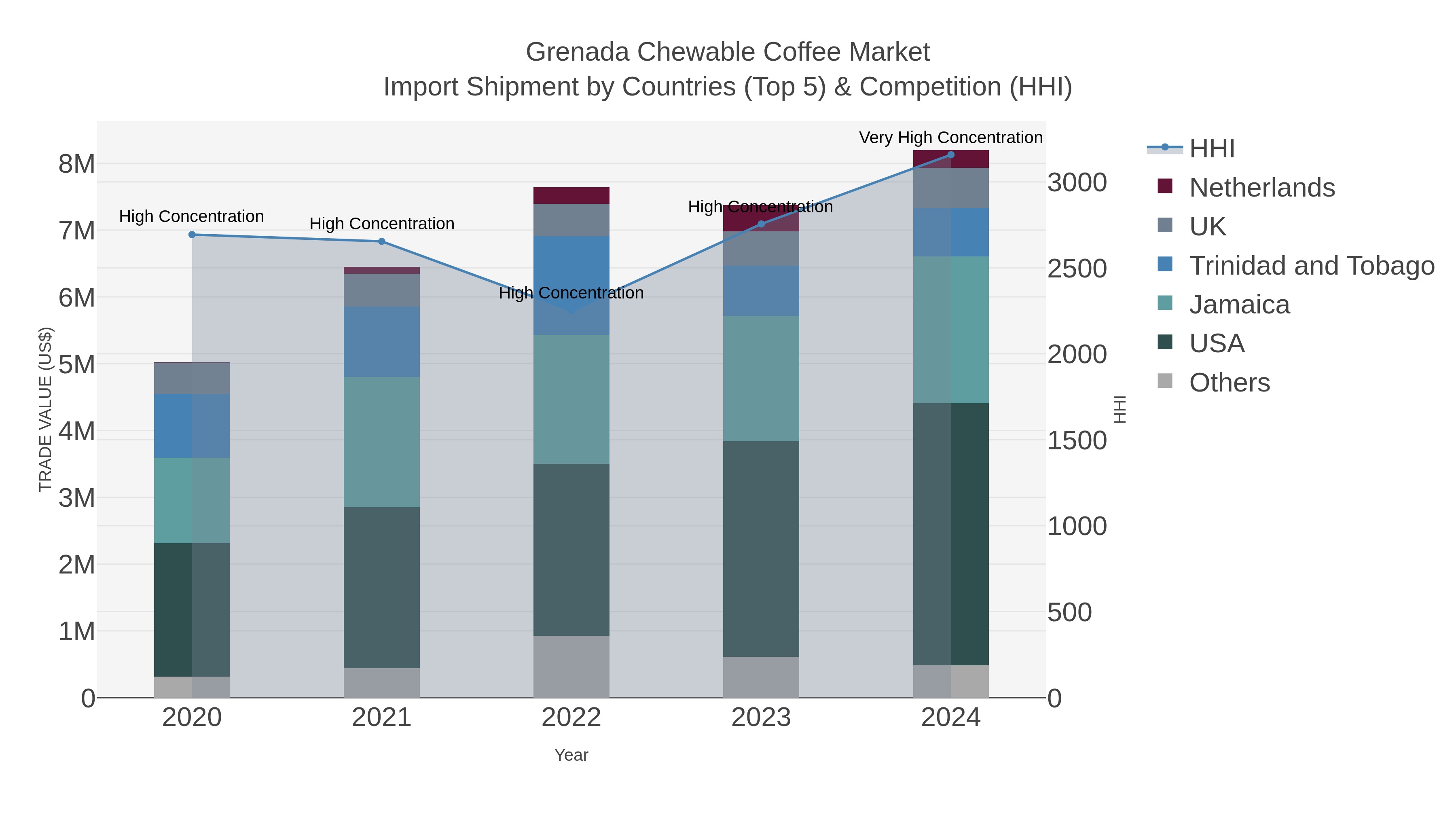 Grenada Chewable Coffee Market Import Shipment by Countries (Top 5) & Competition (HHI)