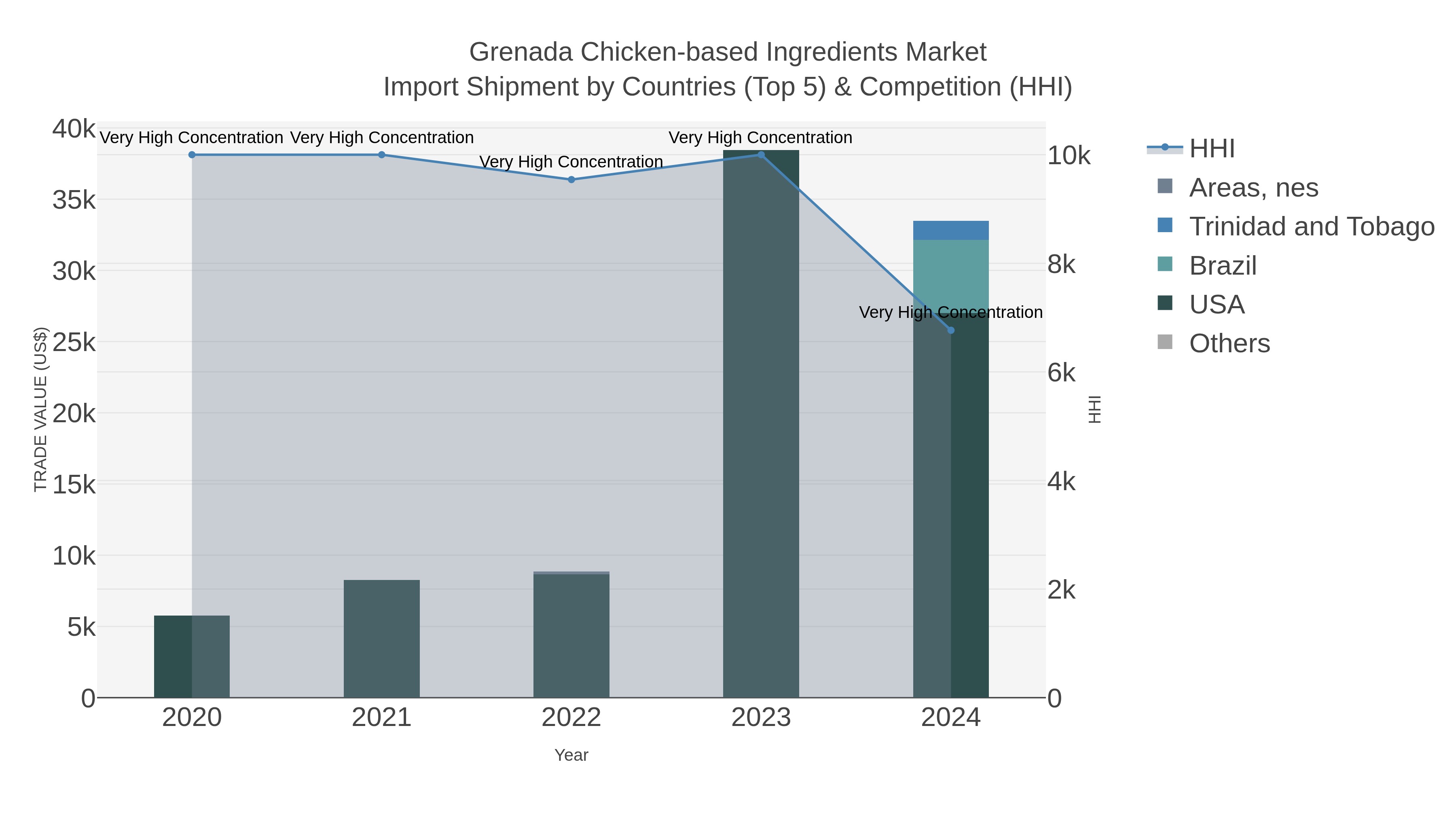 Grenada Chicken-based Ingredients Market Import Shipment by Countries (Top 5) & Competition (HHI)