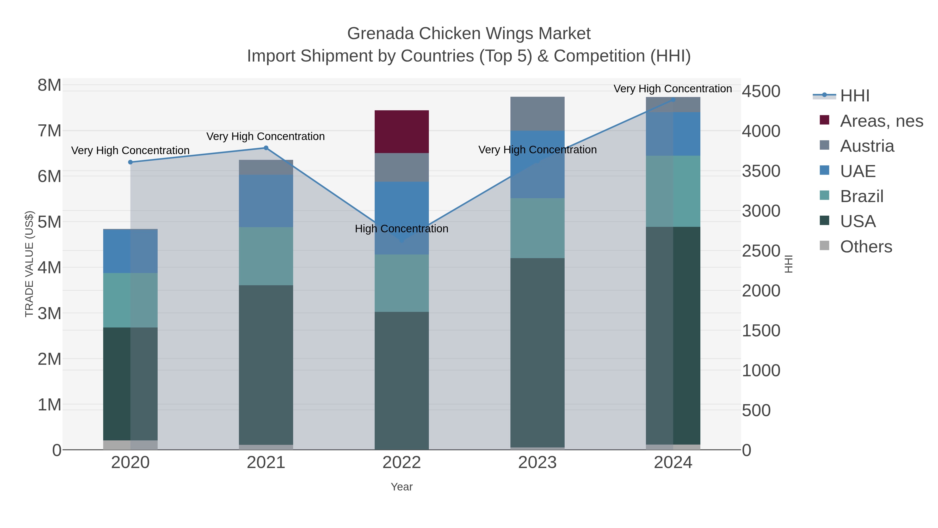 Grenada Chicken Wings Market Import Shipment by Countries (Top 5) & Competition (HHI)
