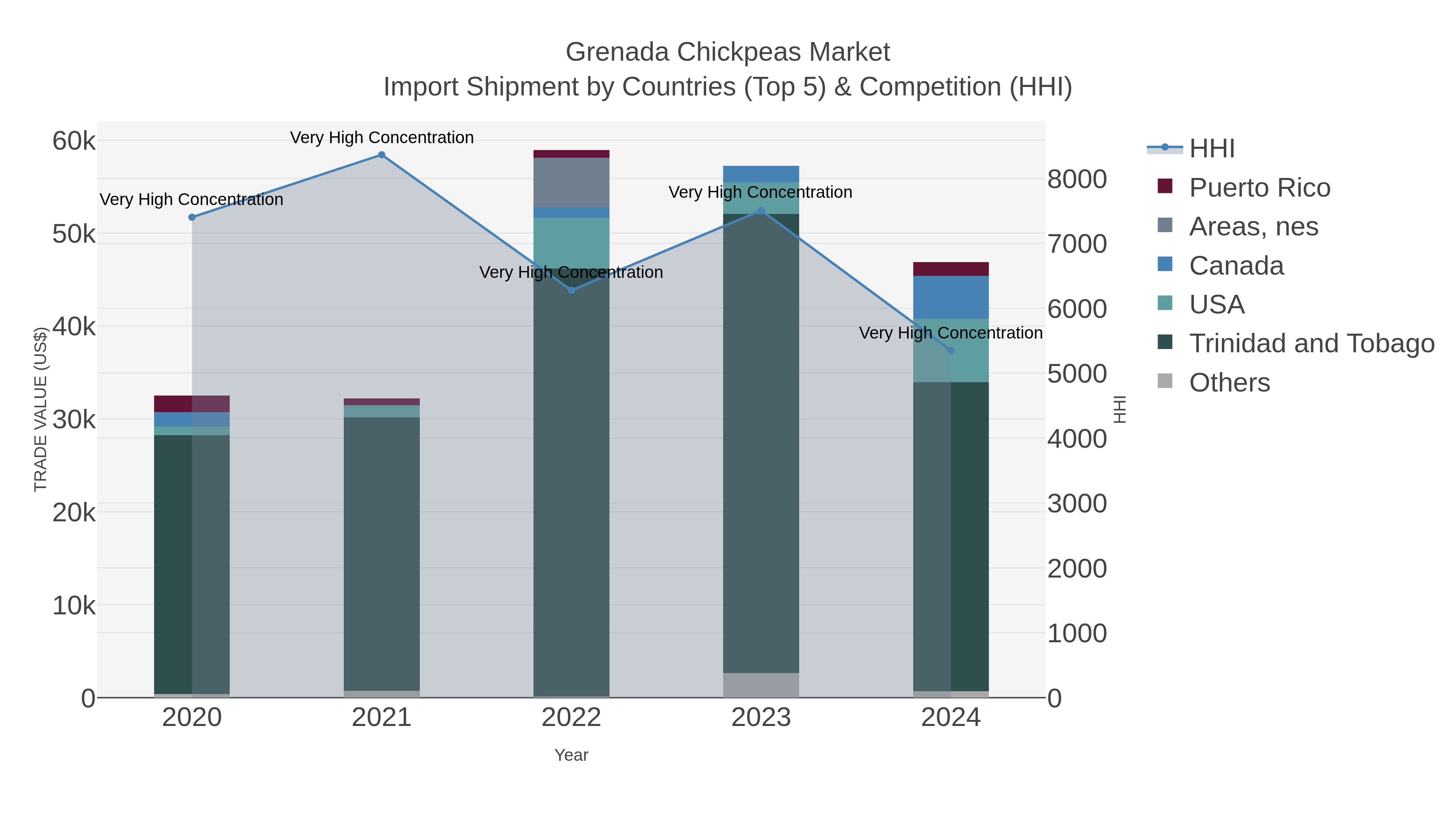 Grenada Chickpeas Market Import Shipment by Countries (Top 5) & Competition (HHI)